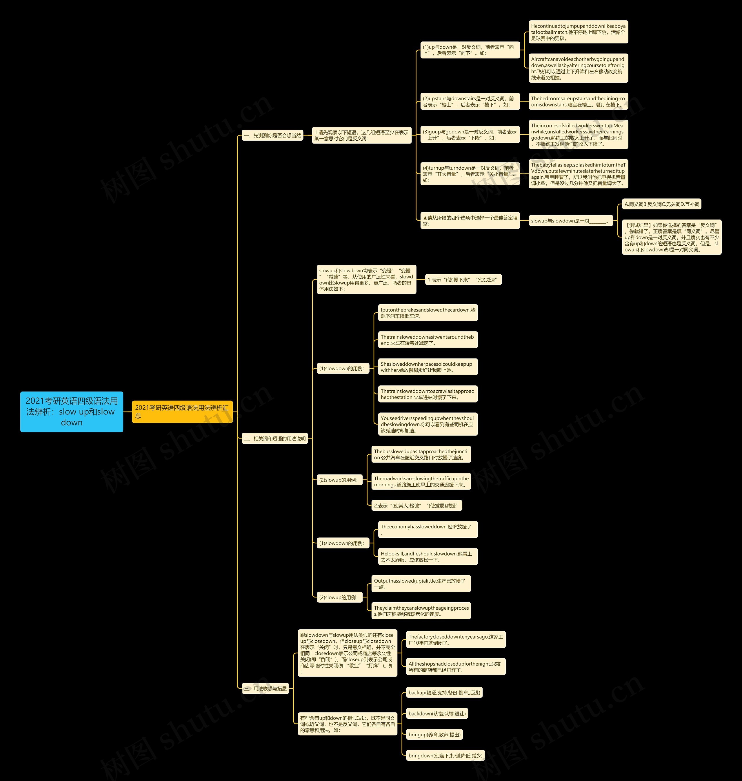 2021考研英语四级语法用法辨析：slow up和slow down思维导图