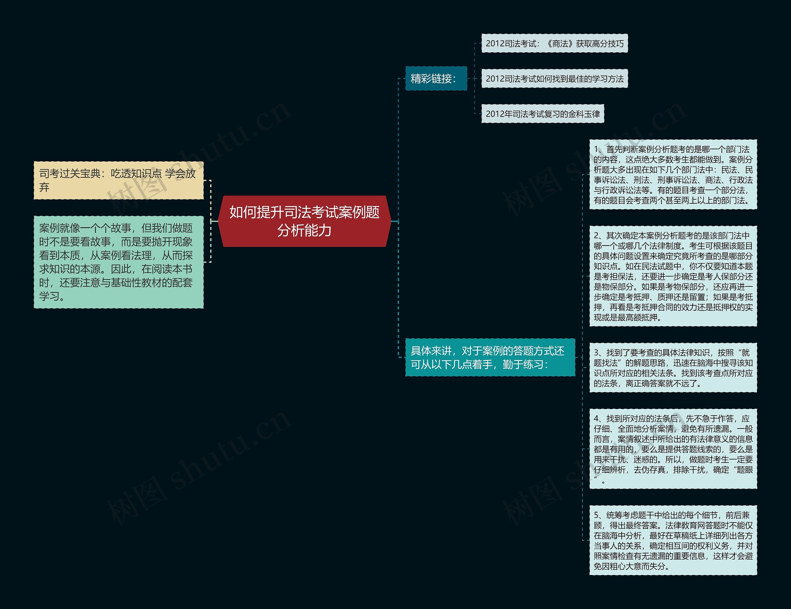 如何提升司法考试案例题分析能力思维导图