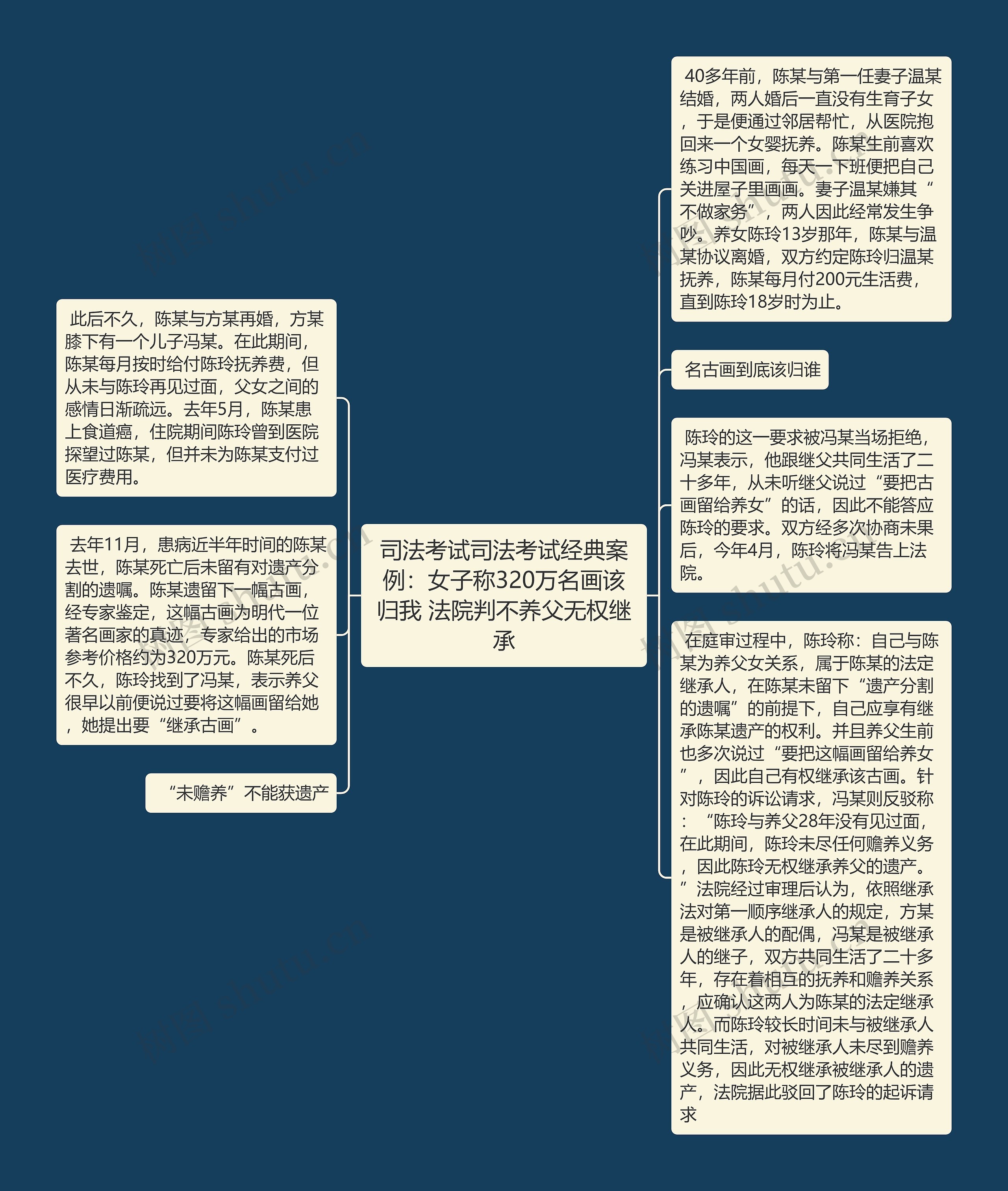 司法考试司法考试经典案例：女子称320万名画该归我 法院判不养父无权继承