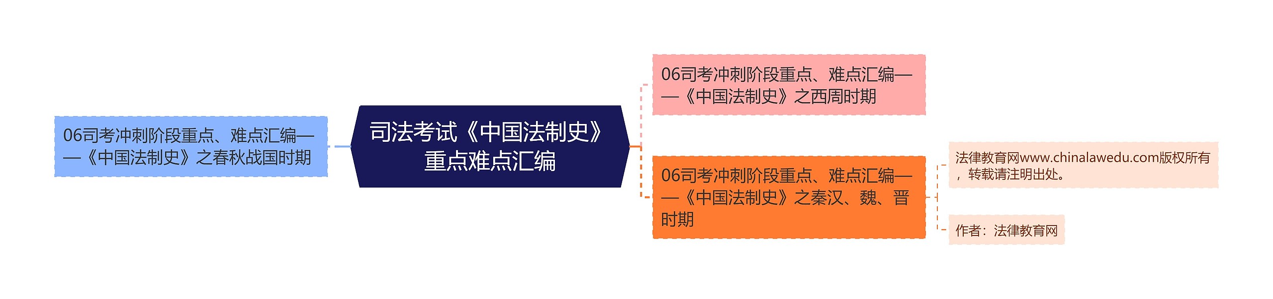 司法考试《中国法制史》重点难点汇编思维导图