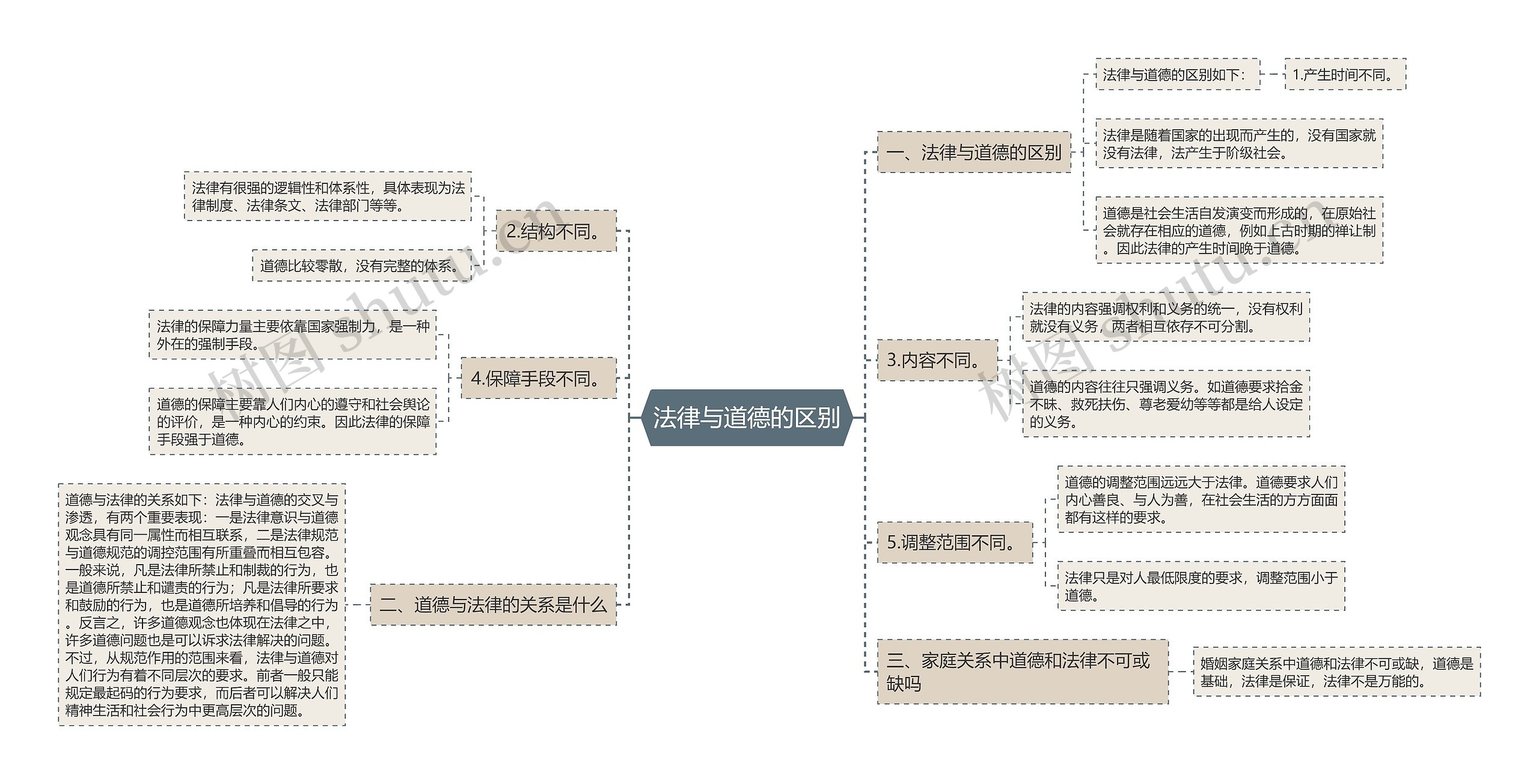 法律与道德的区别思维导图