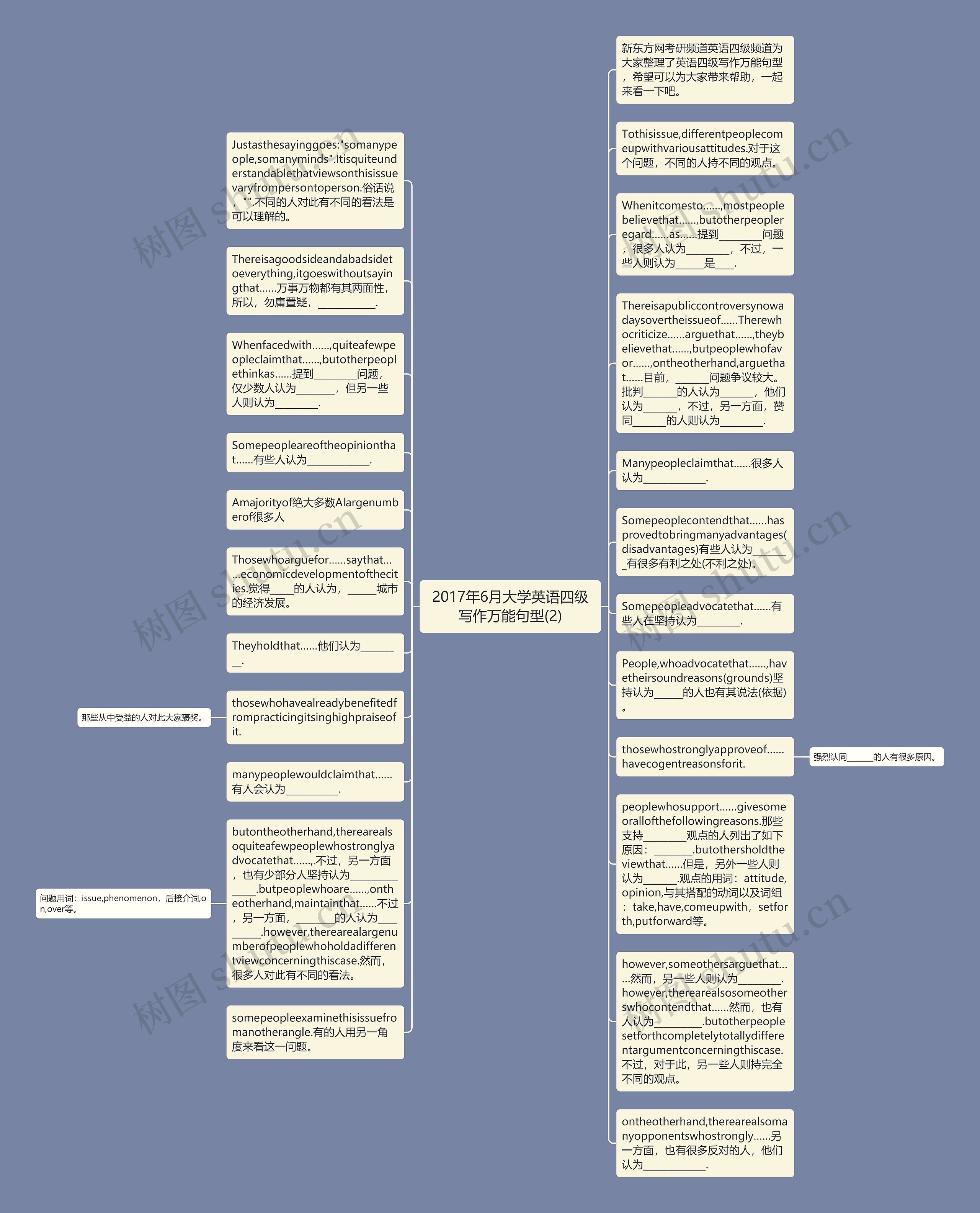 2017年6月大学英语四级写作万能句型(2)思维导图