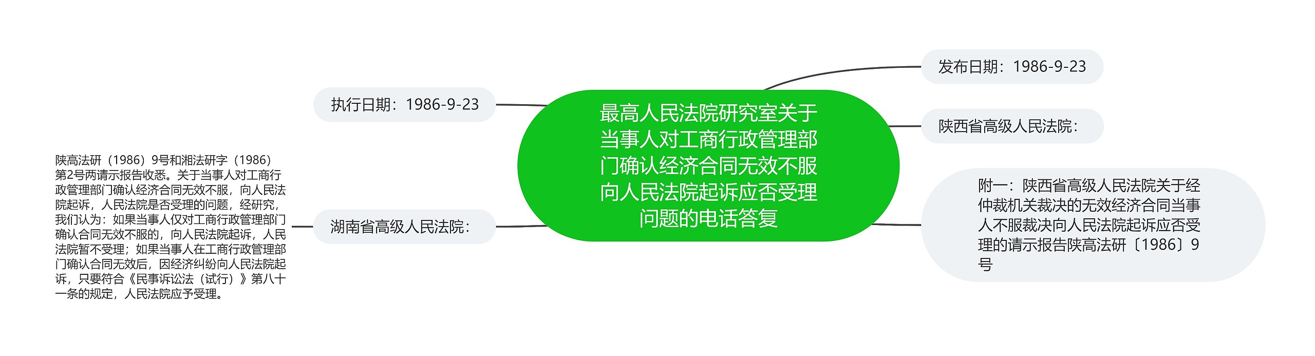 最高人民法院研究室关于当事人对工商行政管理部门确认经济合同无效不服向人民法院起诉应否受理问题的电话答复思维导图