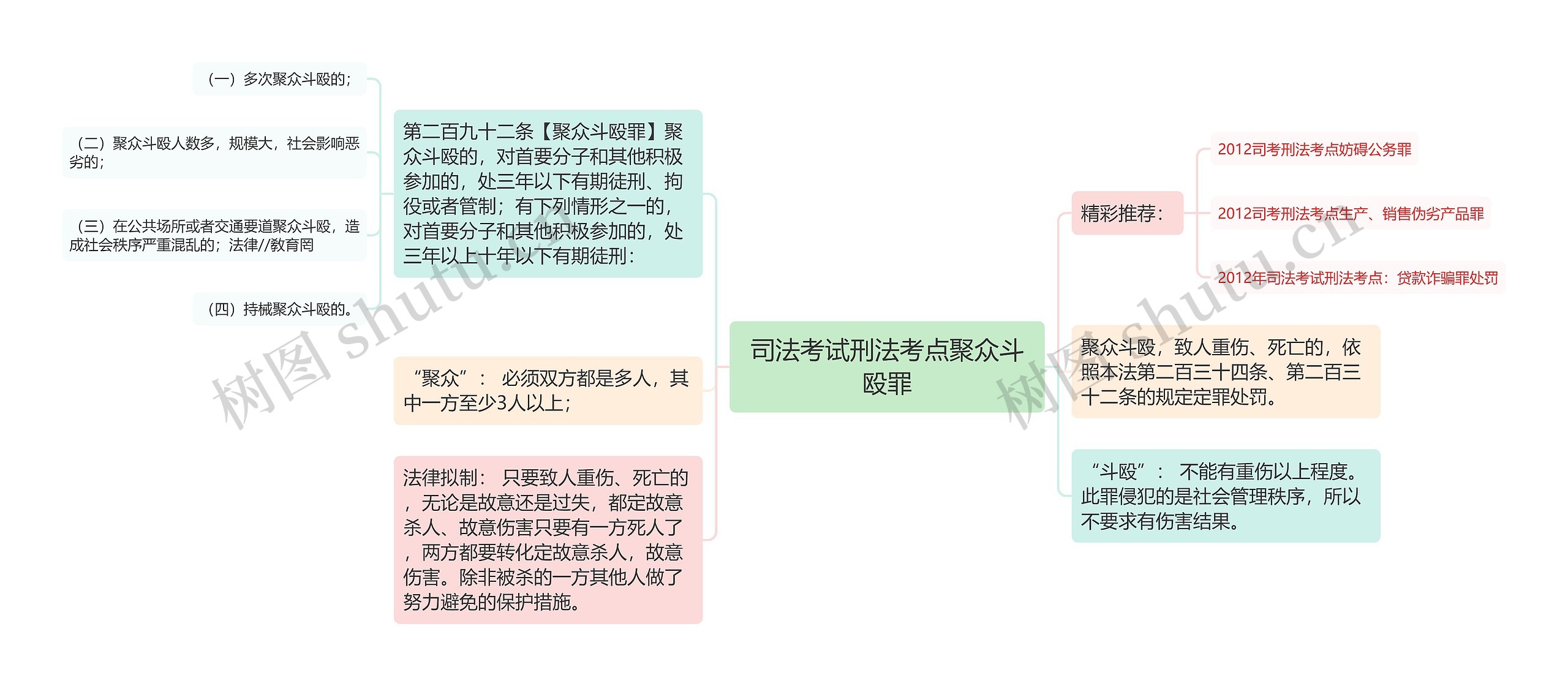 司法考试刑法考点聚众斗殴罪思维导图