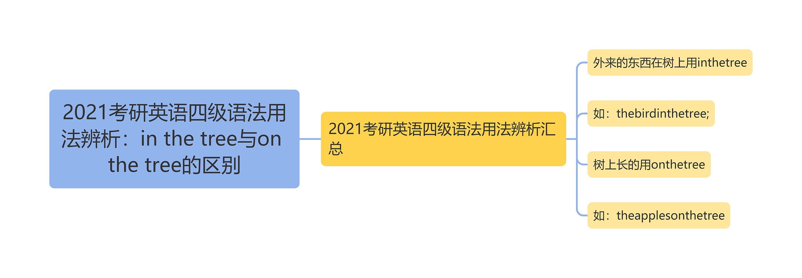 2021考研英语四级语法用法辨析:in the tree与on the tree的区别思维导图高清图 2021考研英语四级语法用法辨析:in the tree与on the tree的区别思维导图