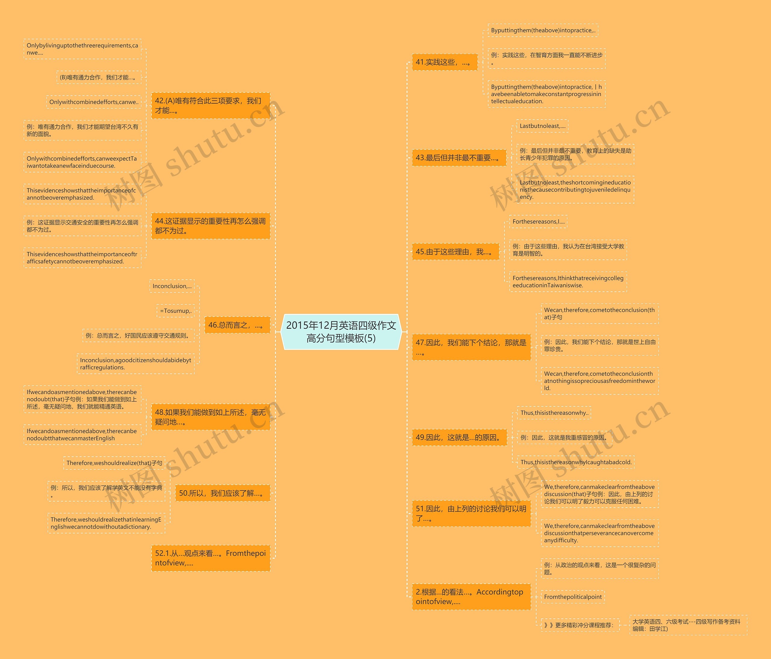 2015年12月英语四级作文高分句型(5)思维导图