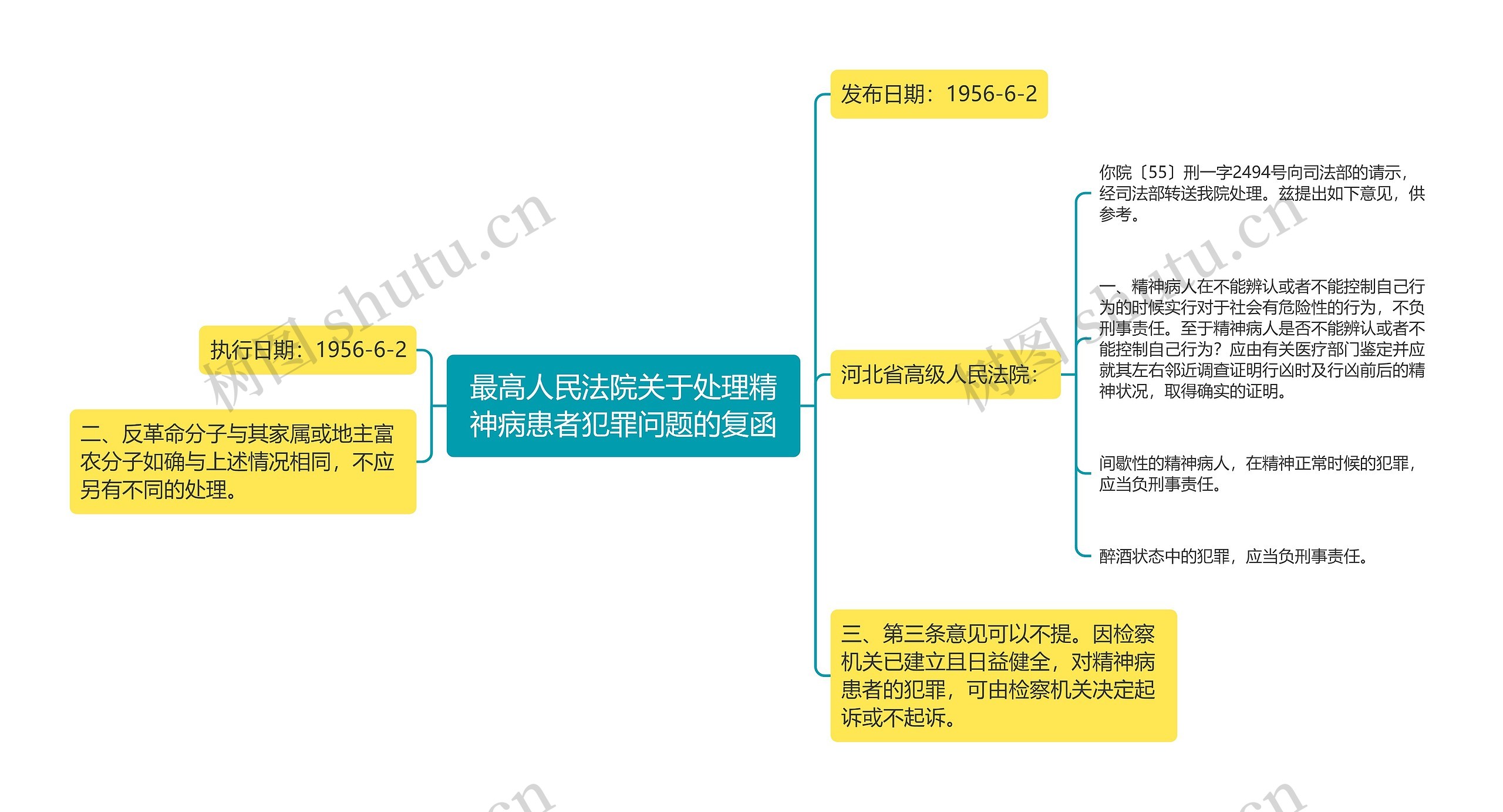 最高人民法院关于处理精神病患者犯罪问题的复函思维导图