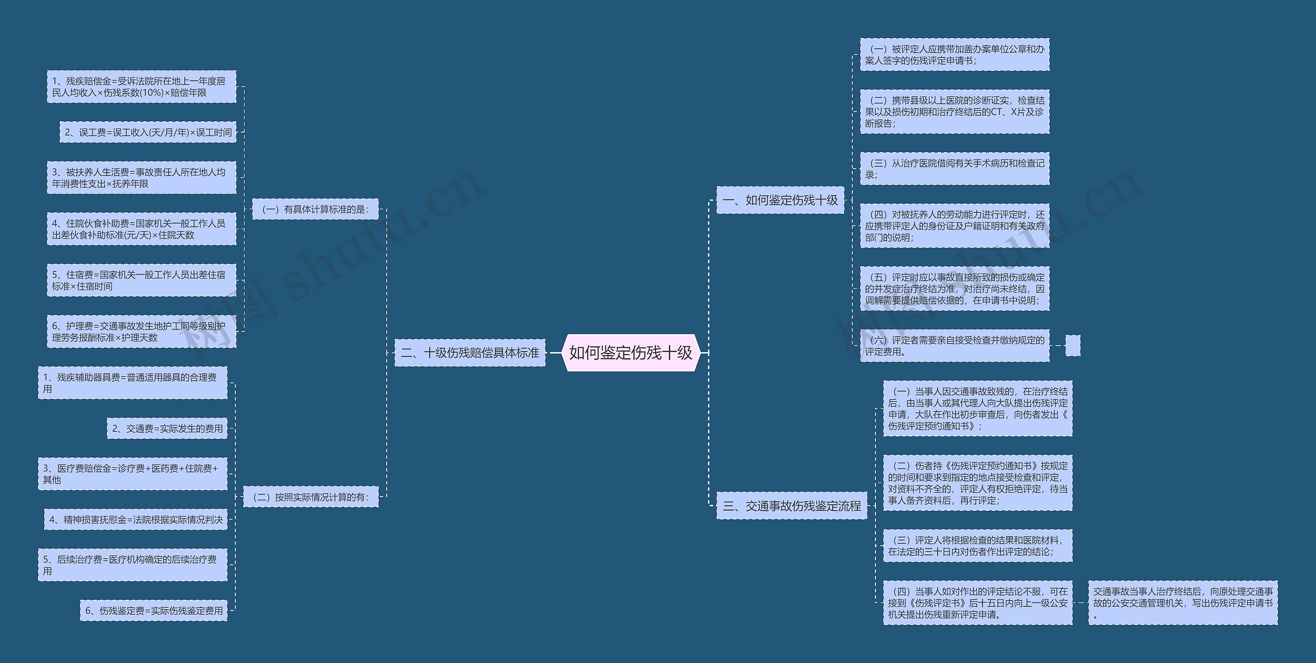 如何鉴定伤残十级思维导图