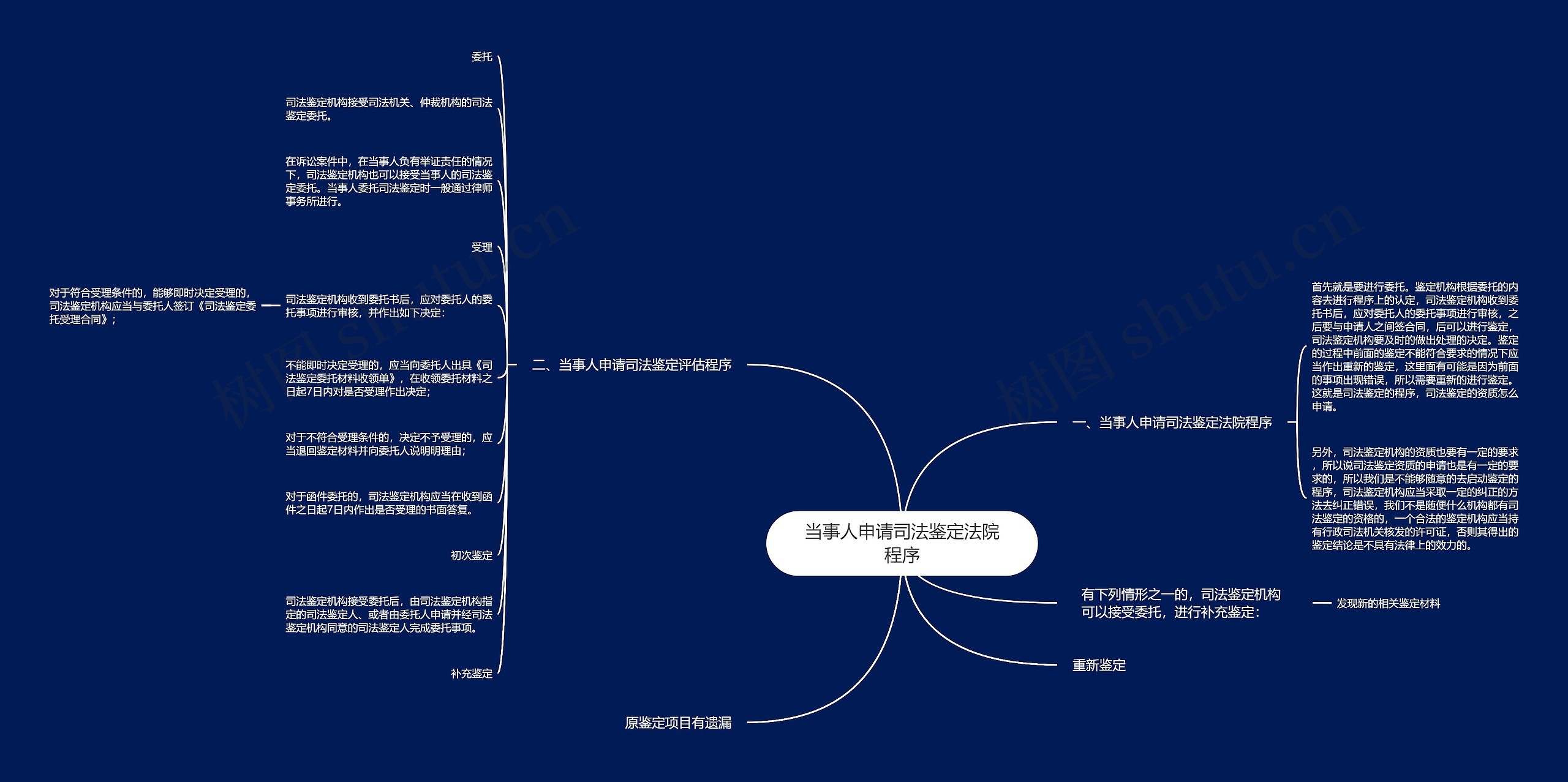 当事人申请司法鉴定法院程序