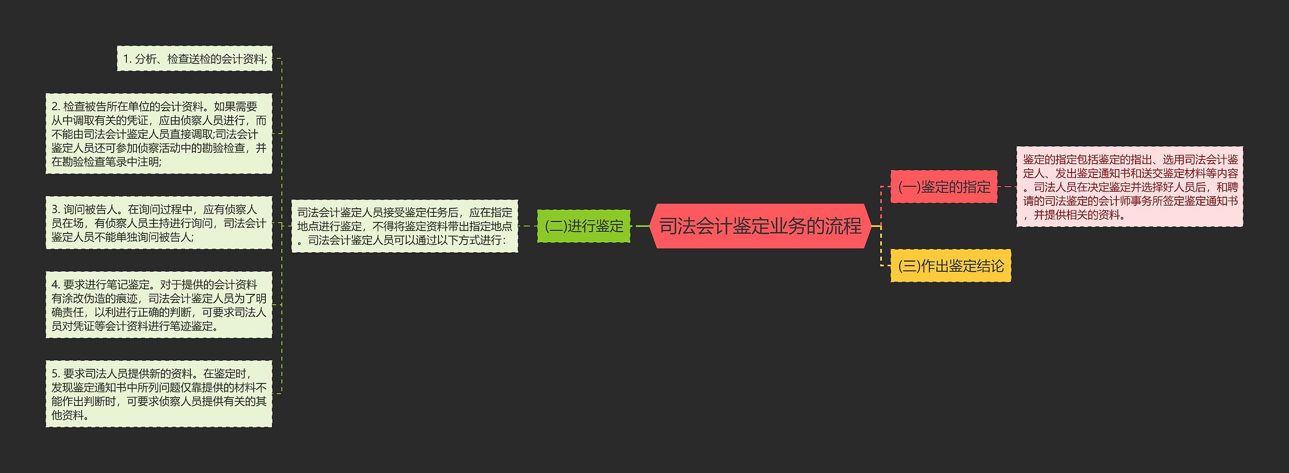 司法会计鉴定业务的流程 司法会计鉴定业务的流程