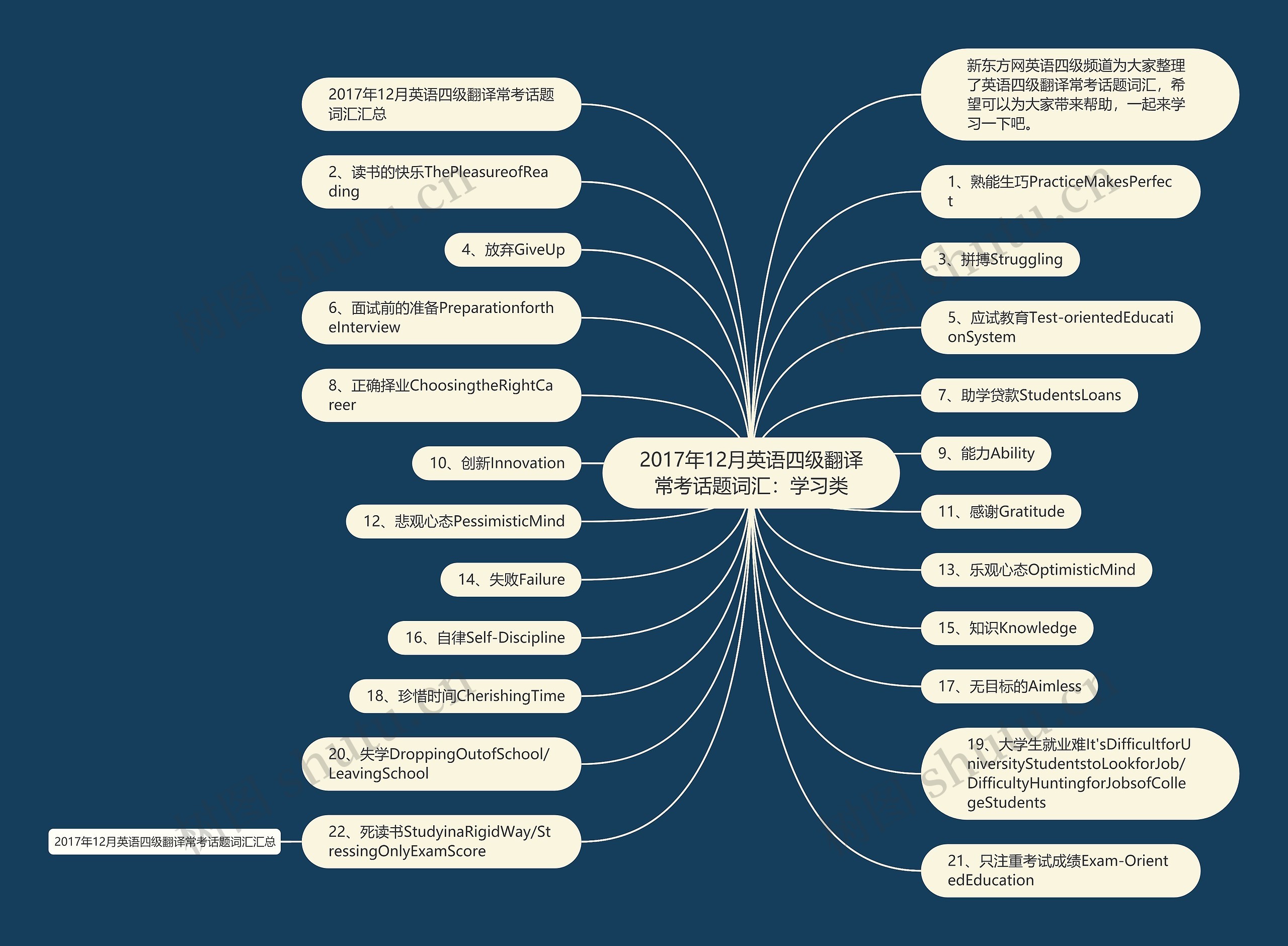 2017年12月英语四级翻译常考话题词汇：学习类思维导图