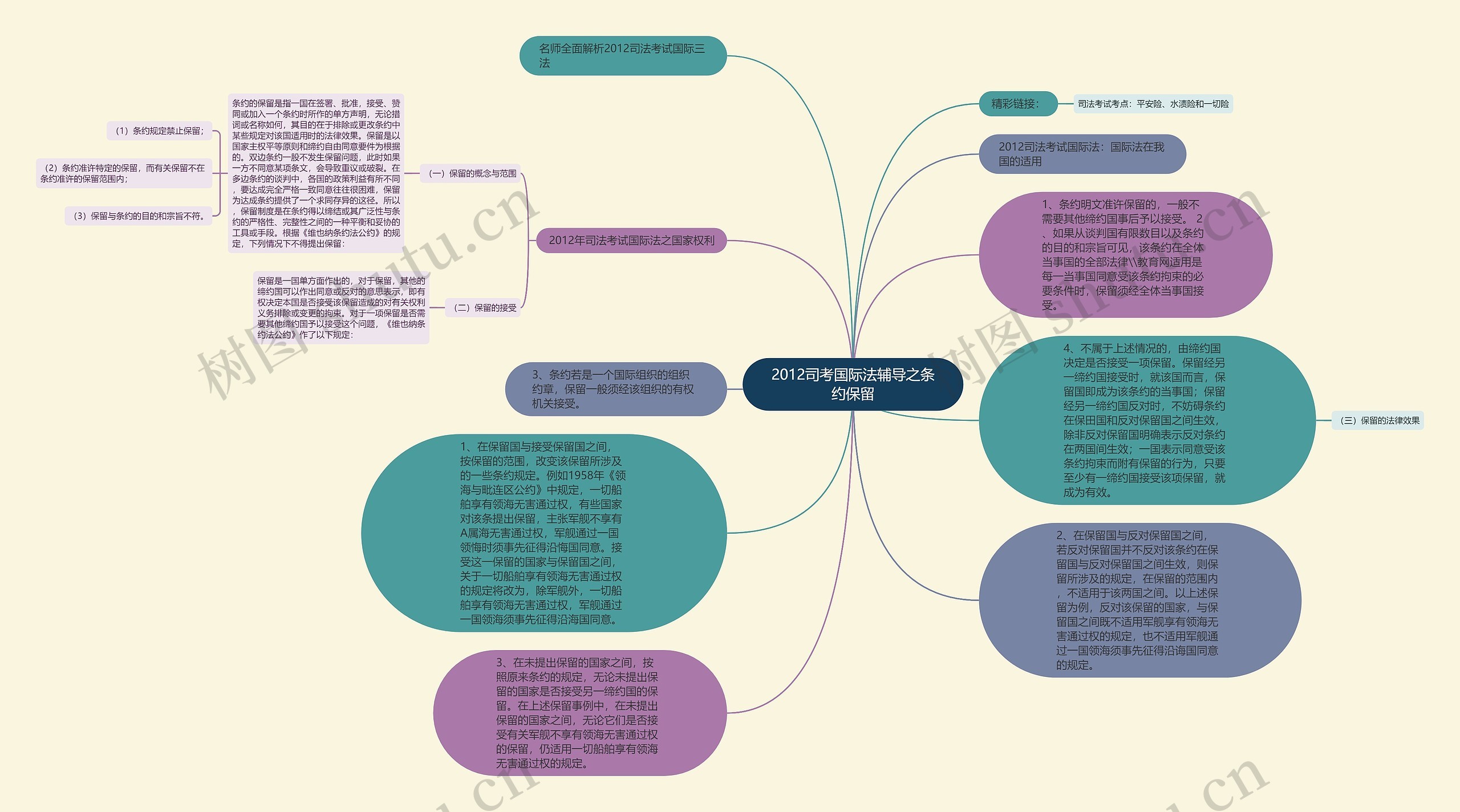 2012司考国际法辅导之条约保留思维导图