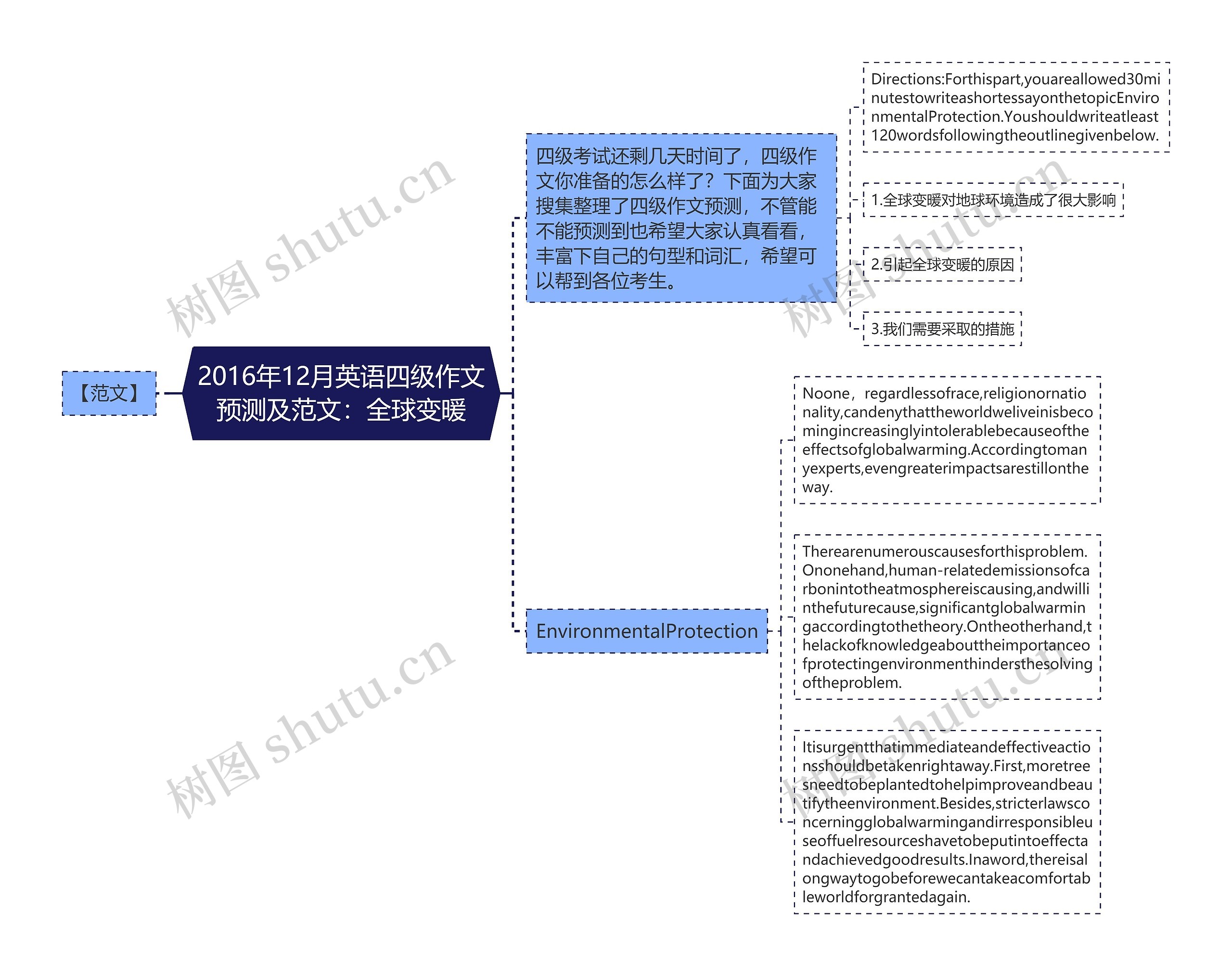 2016年12月英语四级作文预测及范文：全球变暖思维导图