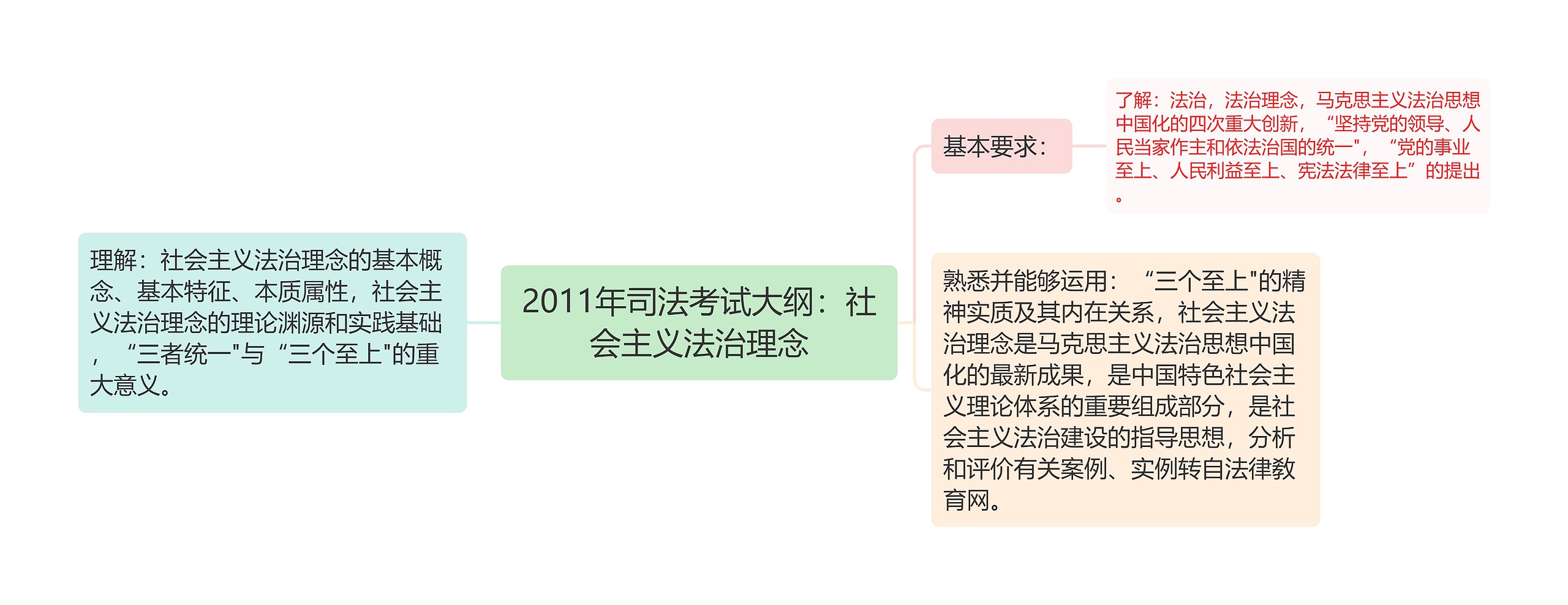 2011年司法考试大纲：社会主义法治理念