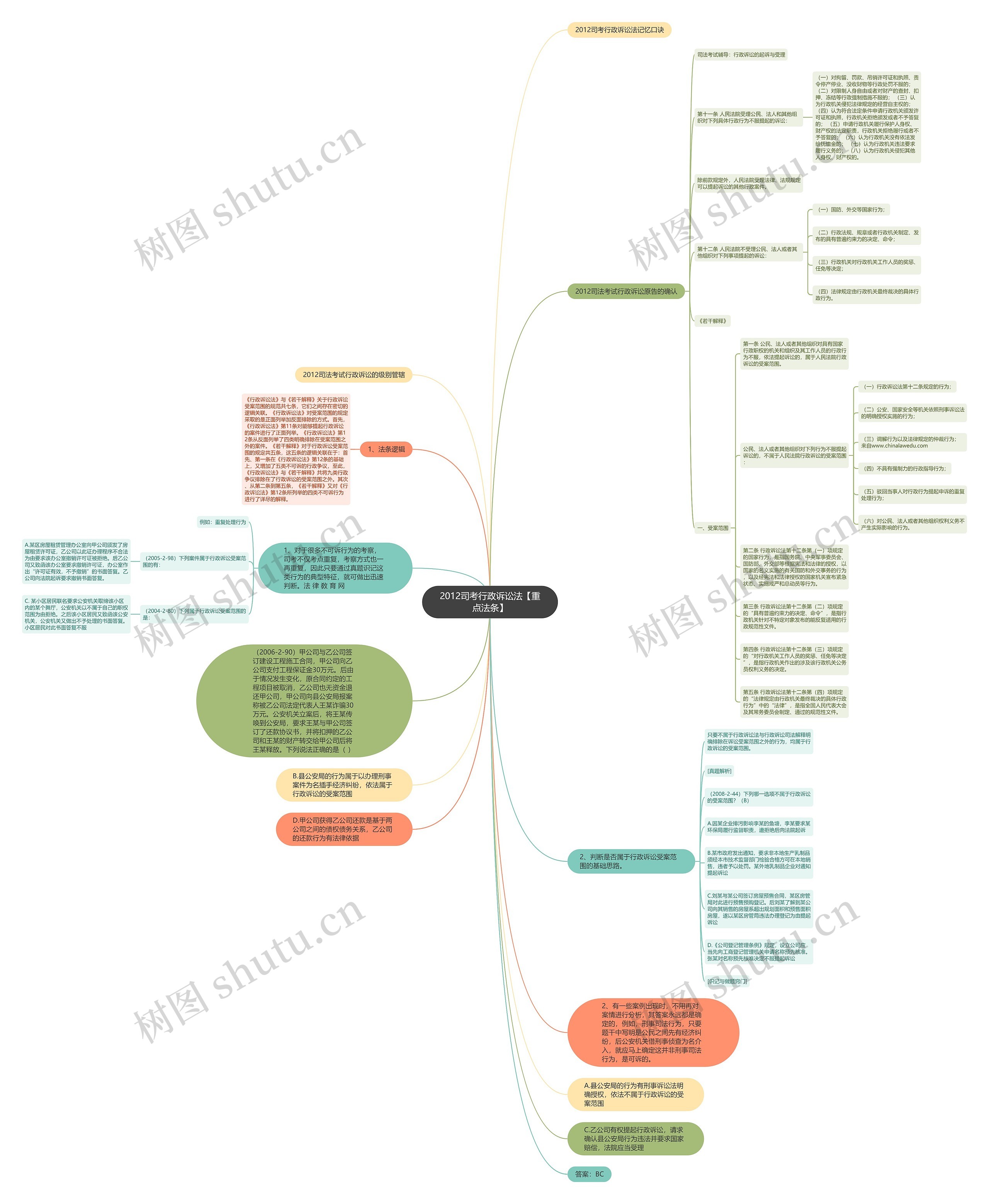2012司考行政诉讼法【重点法条】思维导图