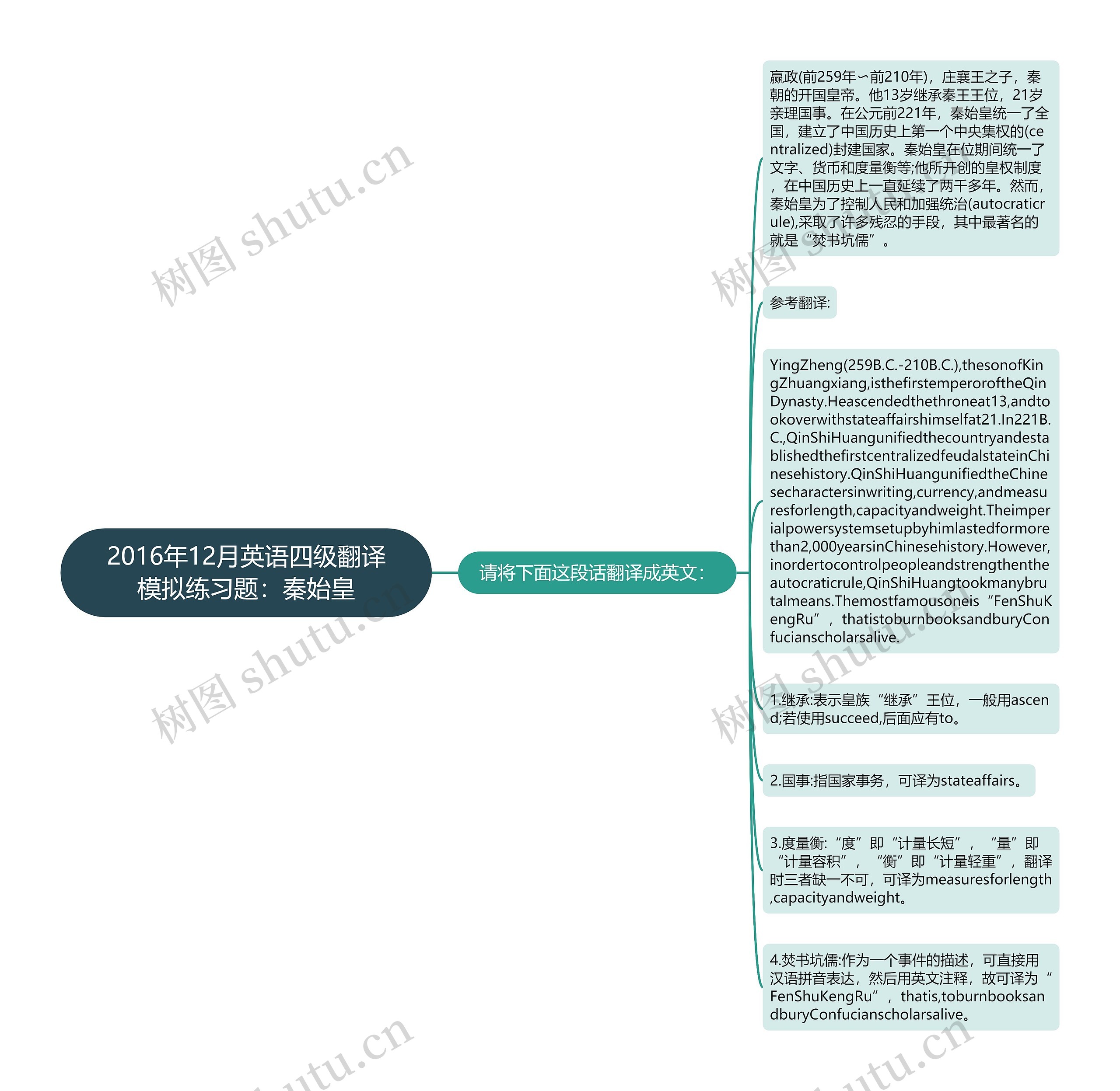 2016年12月英语四级翻译模拟练习题：秦始皇思维导图