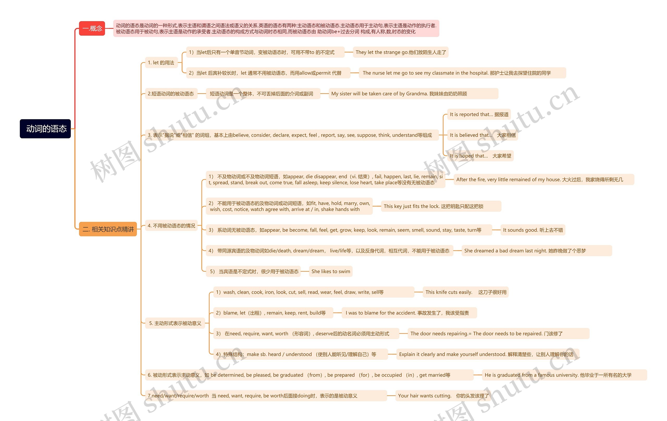  动词的语态思维导图
