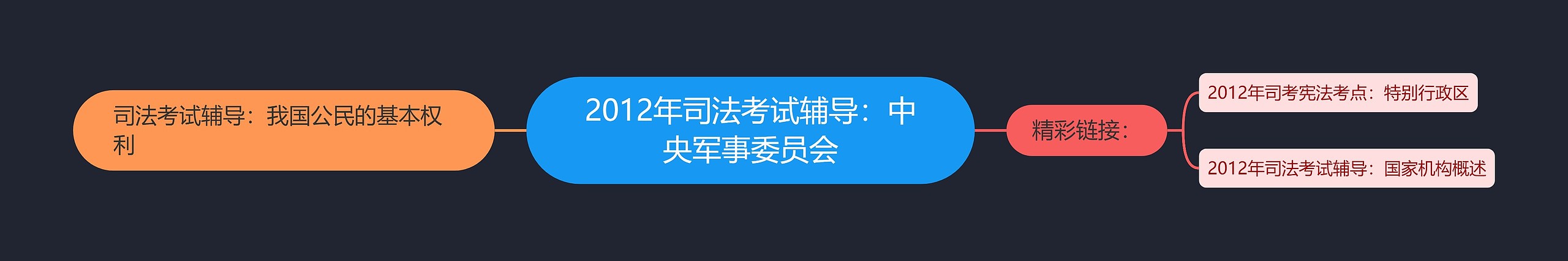 2012年司法考试辅导：中央军事委员会思维导图