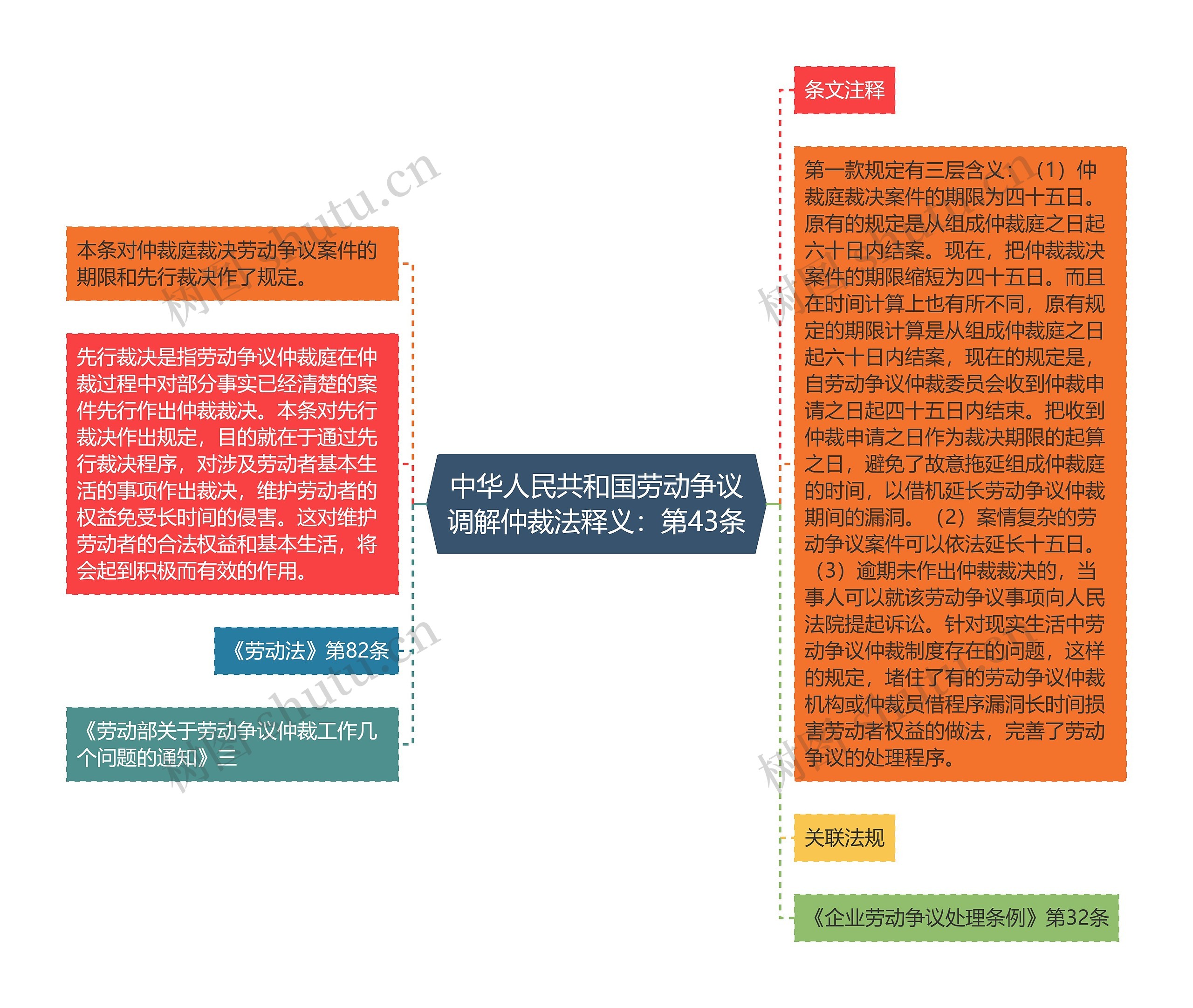 中华人民共和国劳动争议调解仲裁法释义：第43条思维导图