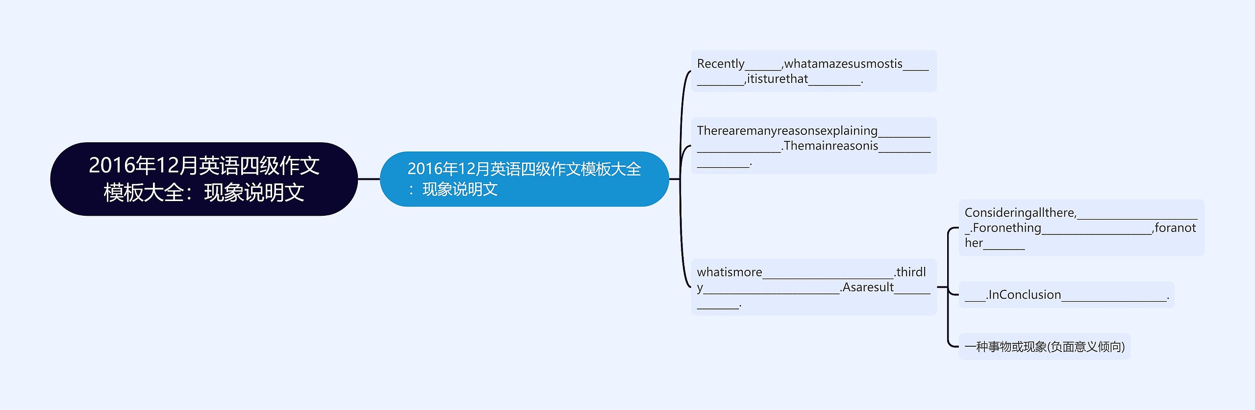 2016年12月英语四级作文大全：现象说明文思维导图