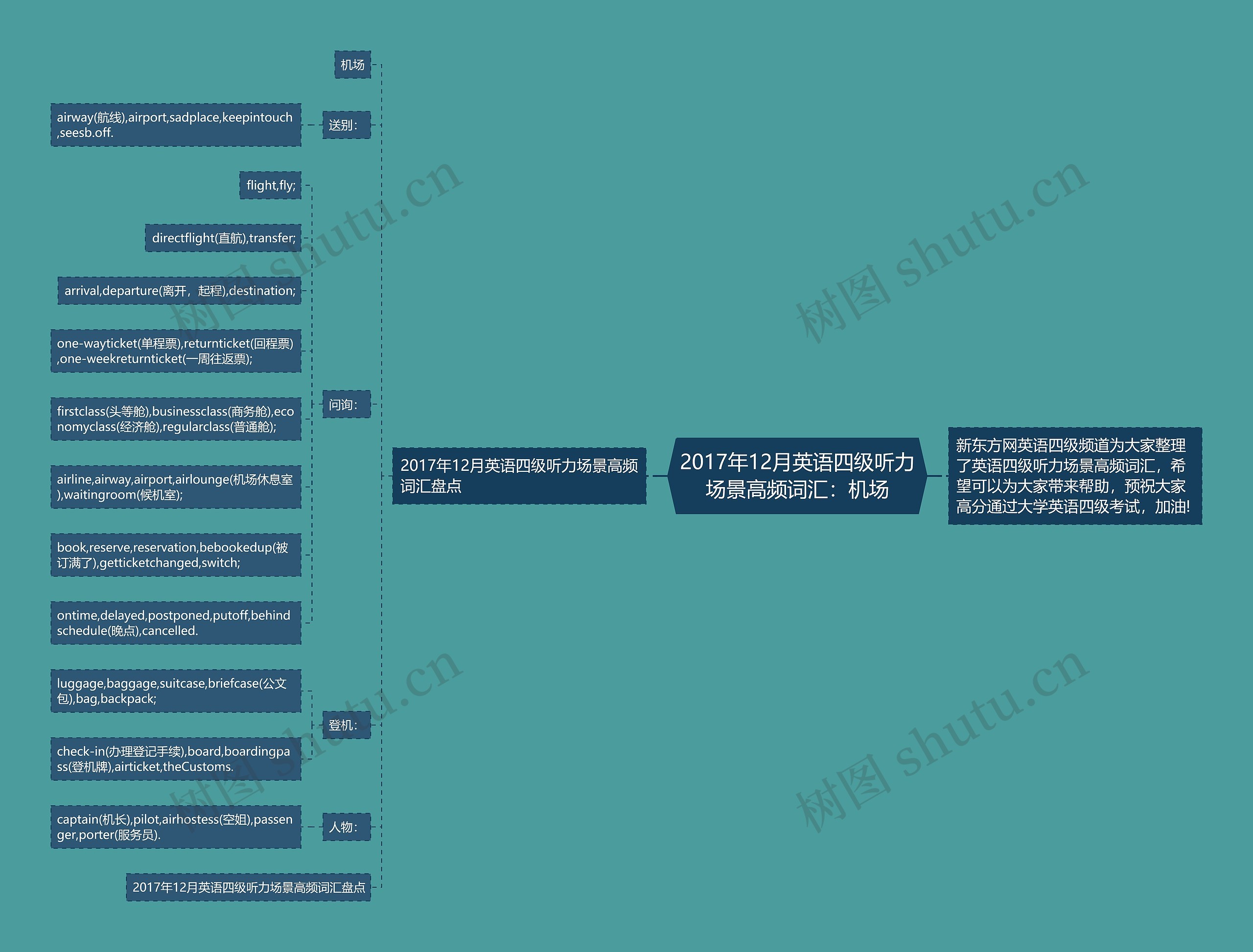 2017年12月英语四级听力场景高频词汇：机场思维导图