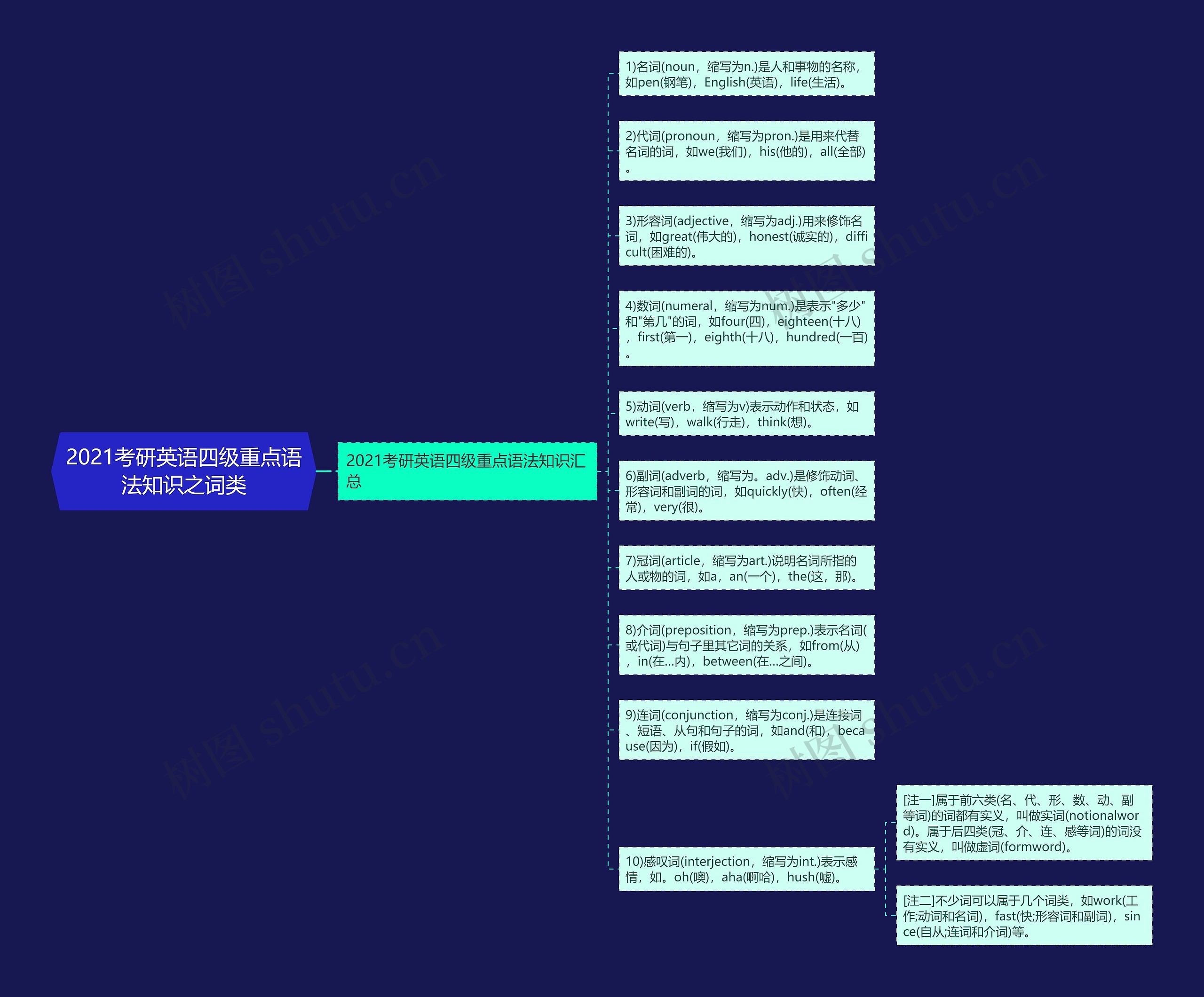 2021考研英语四级重点语法知识之词类思维导图