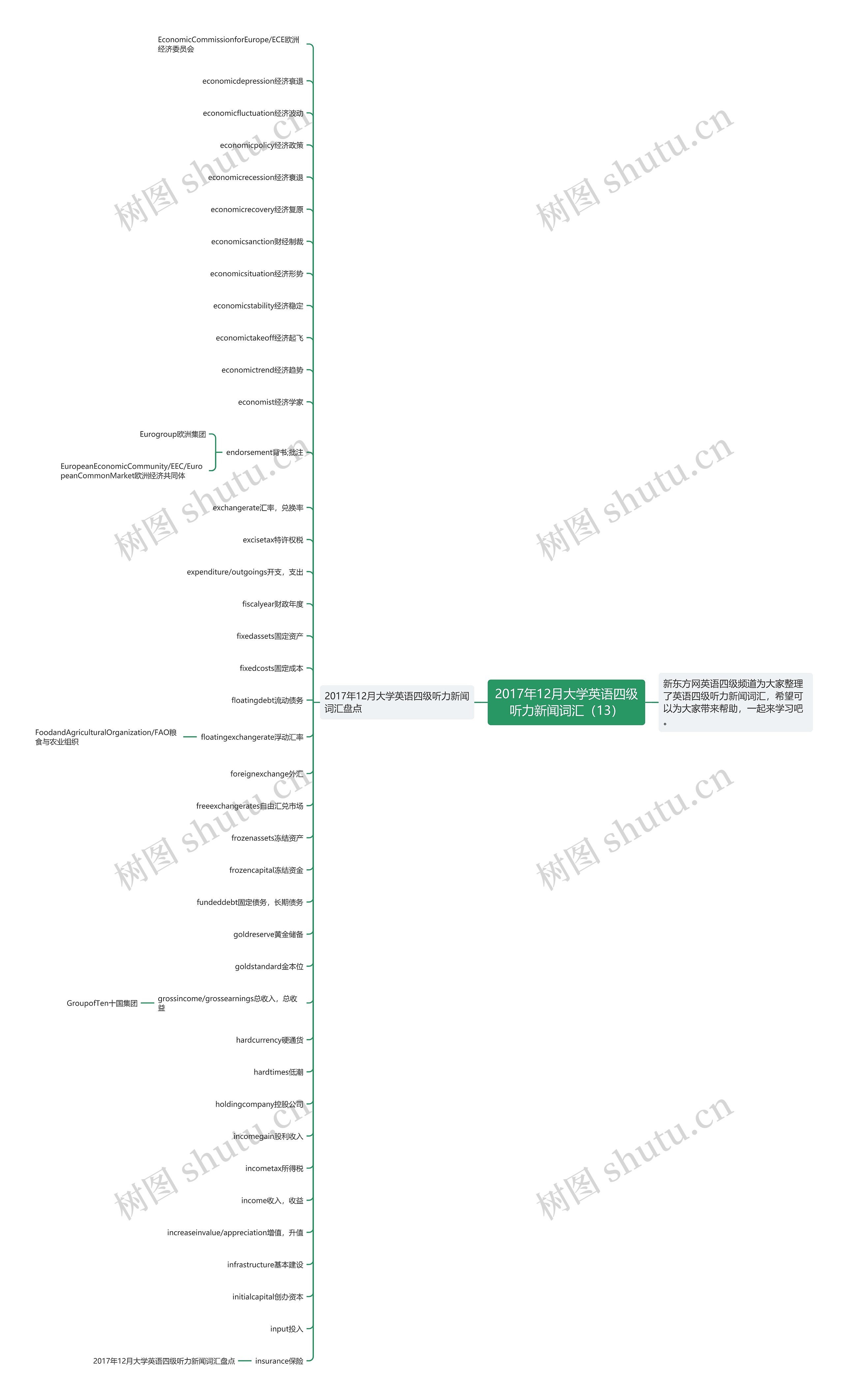 2017年12月大学英语四级听力新闻词汇（13）思维导图