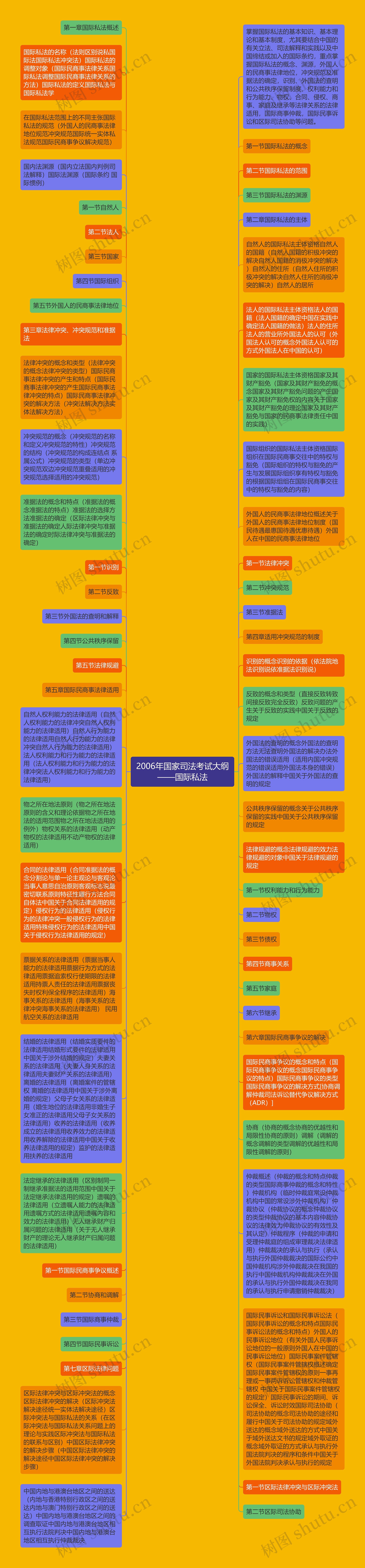 2006年国家司法考试大纲——国际私法