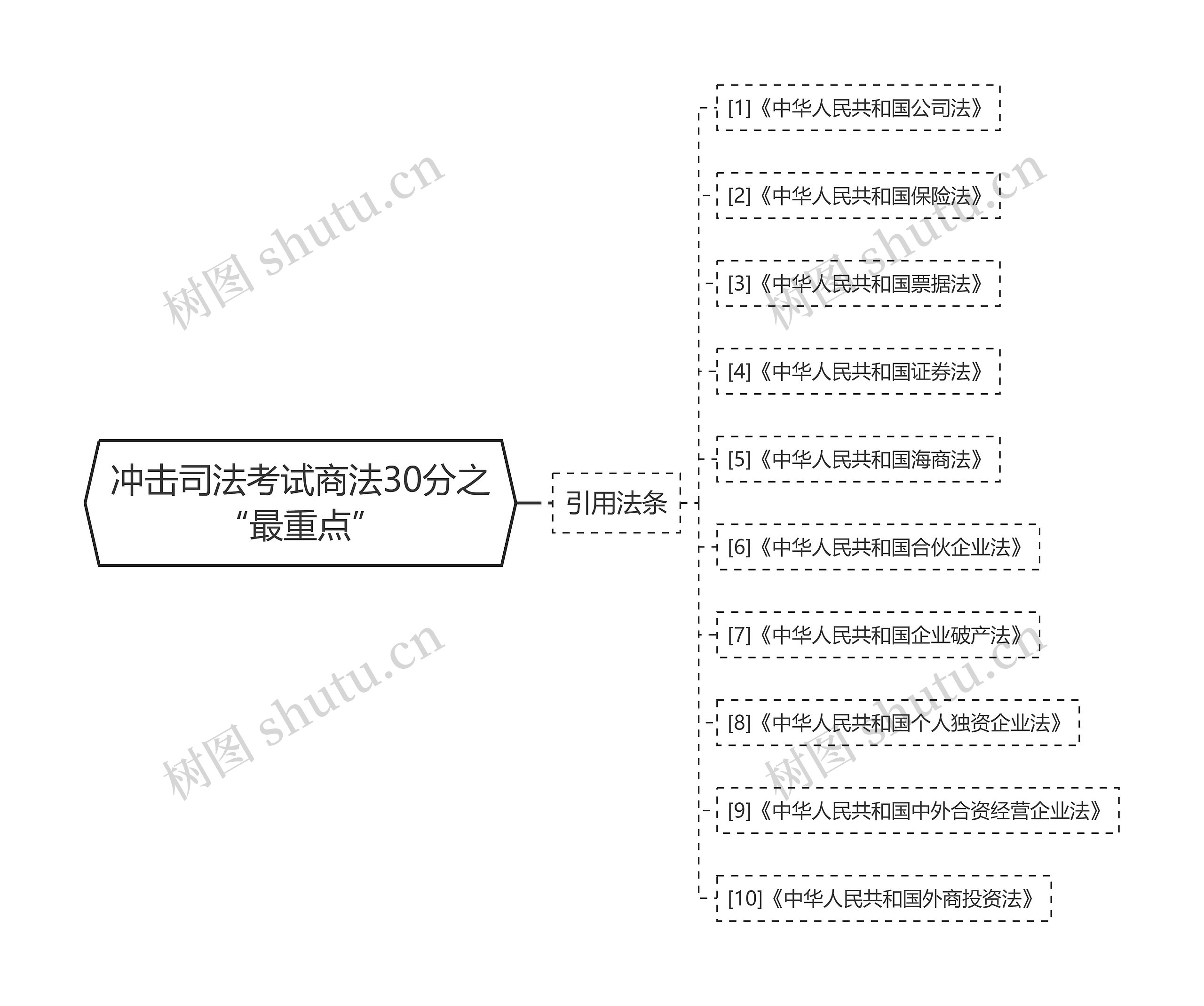 冲击司法考试商法30分之“最重点”思维导图