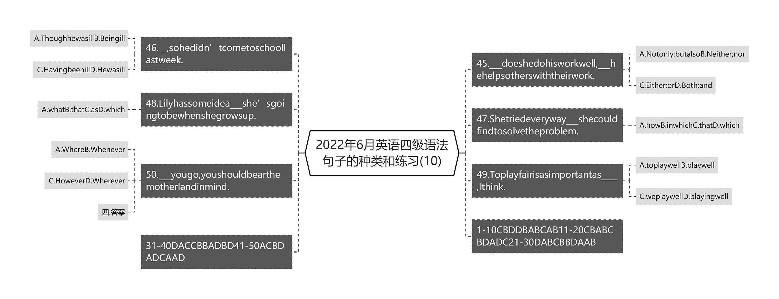 2022年6月英语四级语法句子的种类和练习(10)思维导图