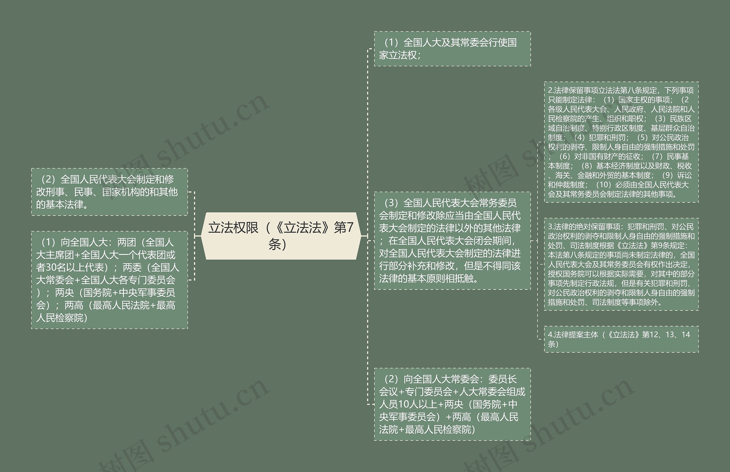 立法权限（《立法法》第7条）思维导图