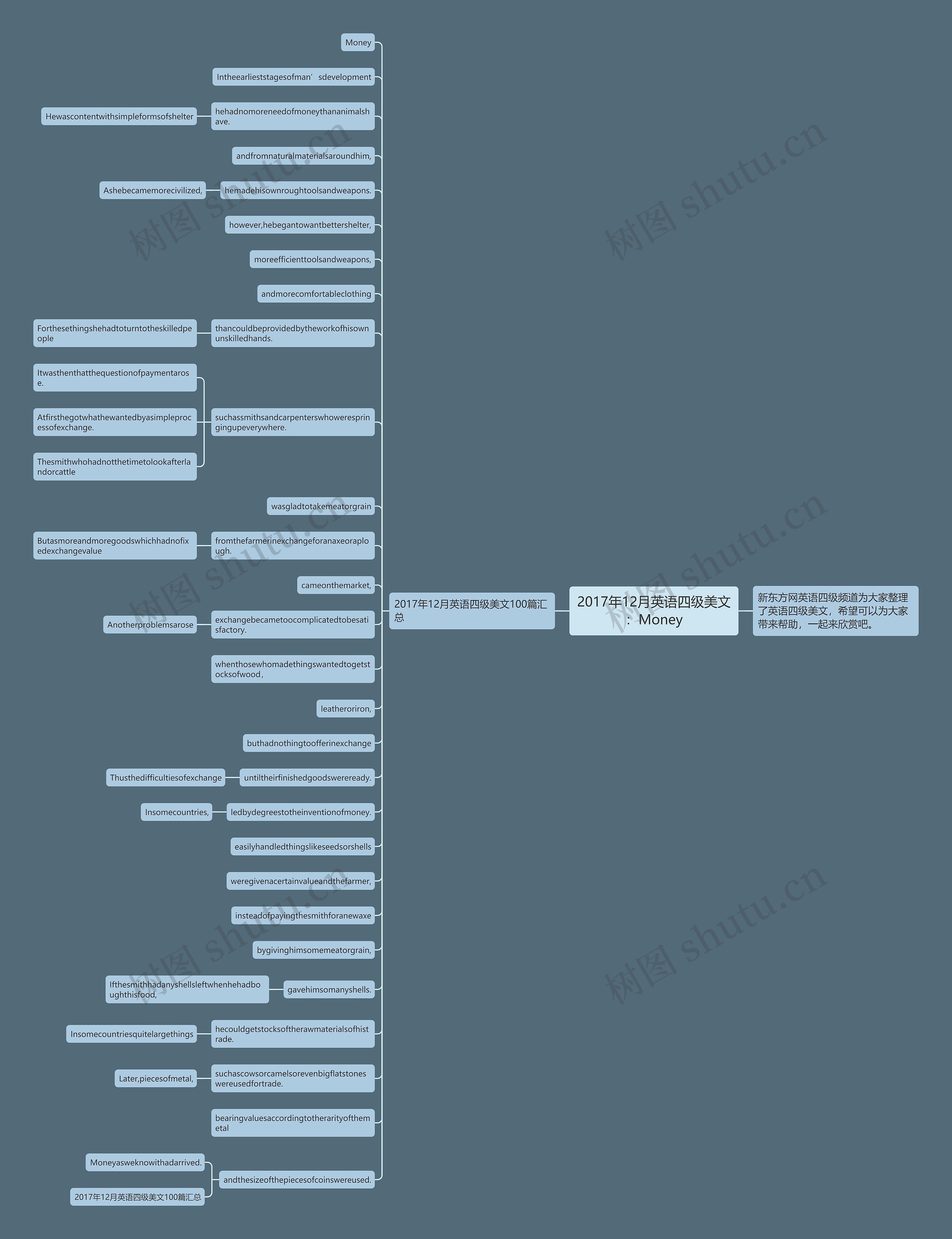 2017年12月英语四级美文：Money思维导图