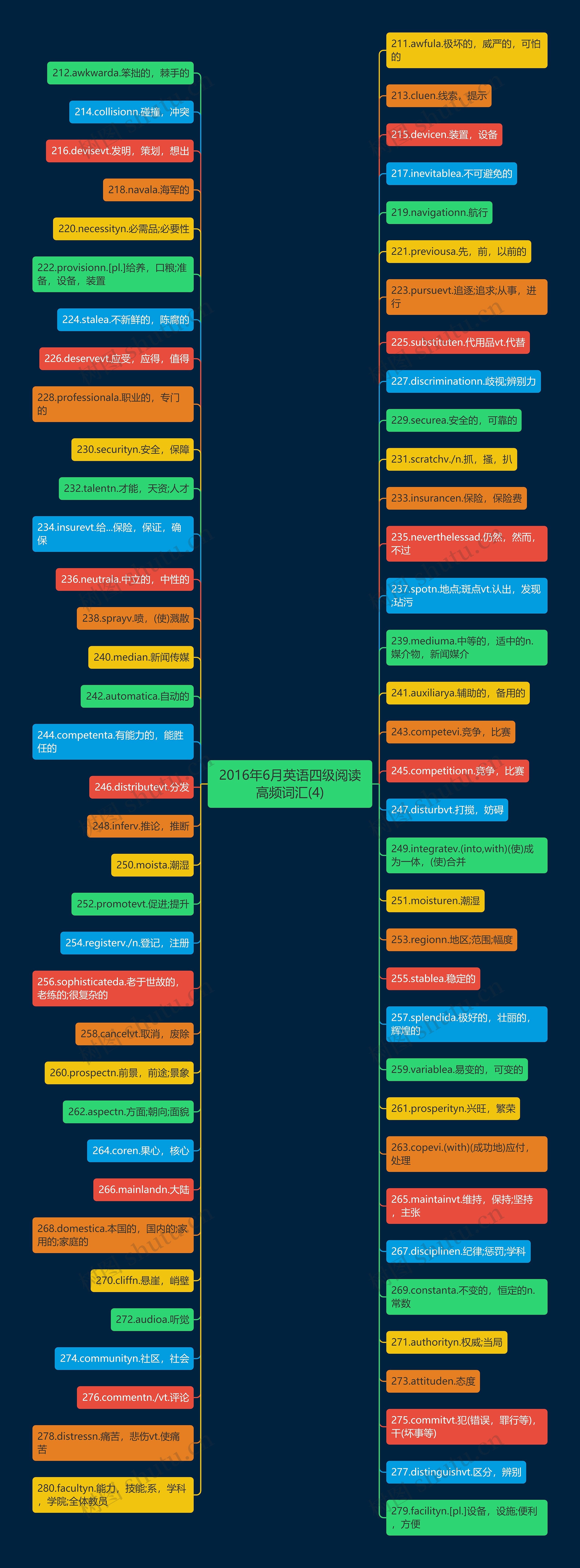 2016年6月英语四级阅读高频词汇(4)思维导图