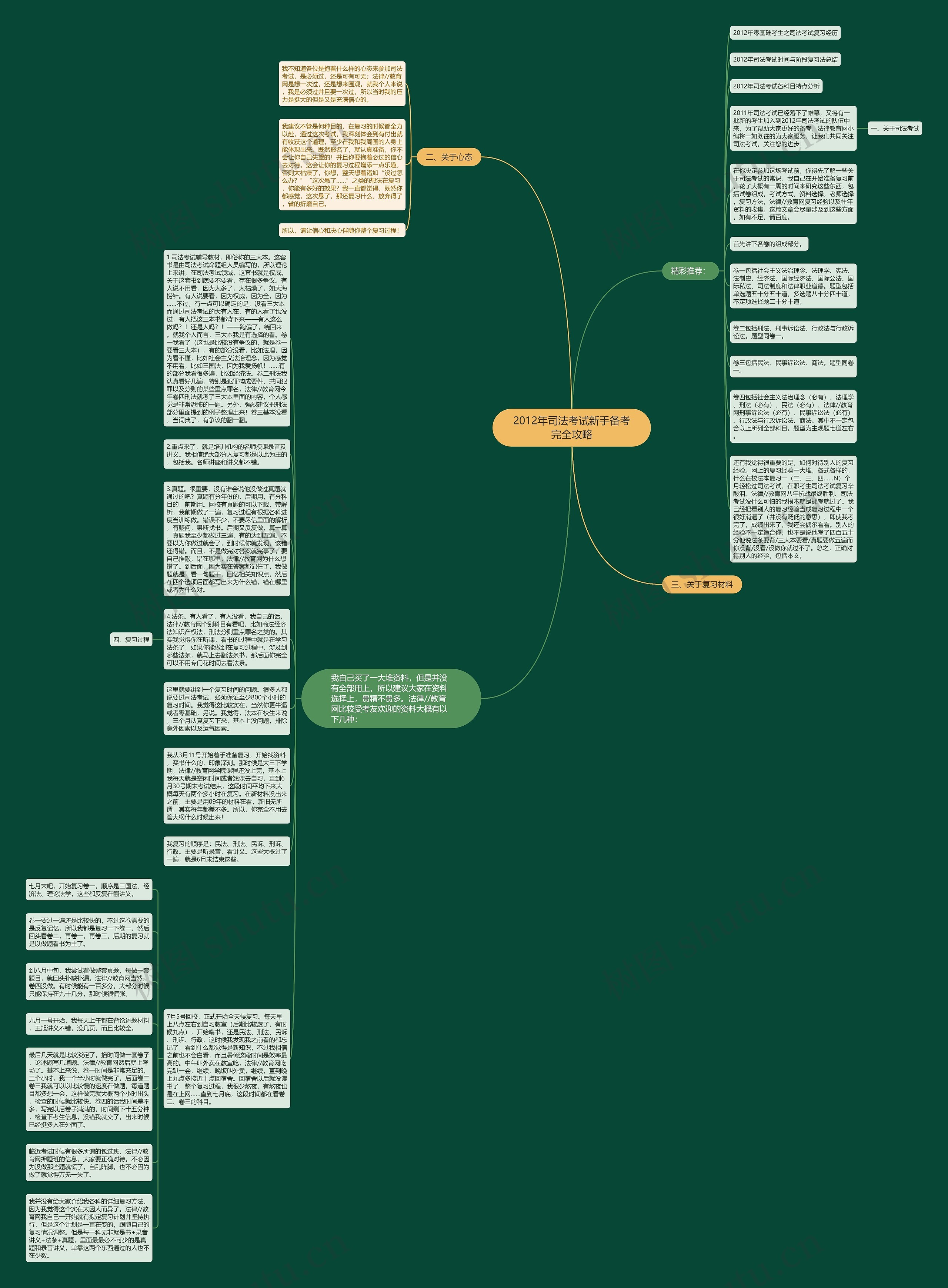 2012年司法考试新手备考完全攻略思维导图