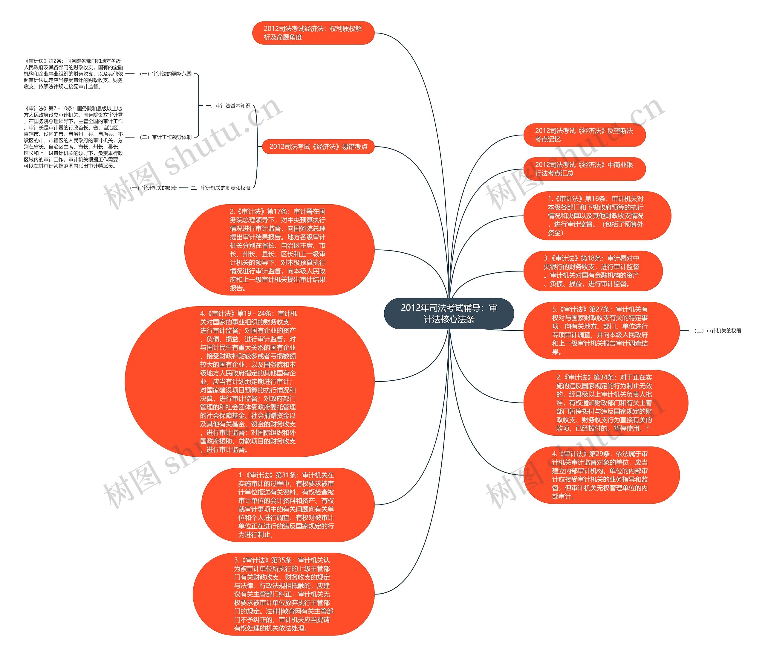 2012年司法考试辅导：审计法核心法条思维导图
