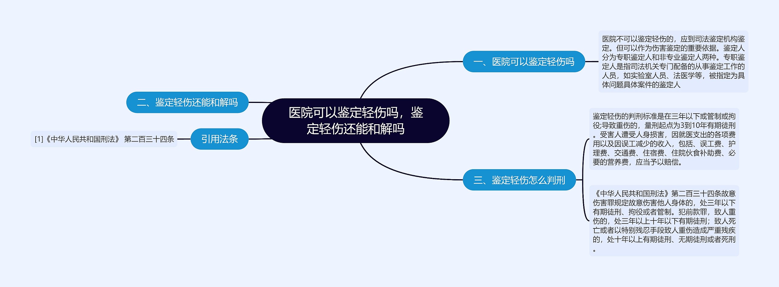 医院可以鉴定轻伤吗，鉴定轻伤还能和解吗思维导图