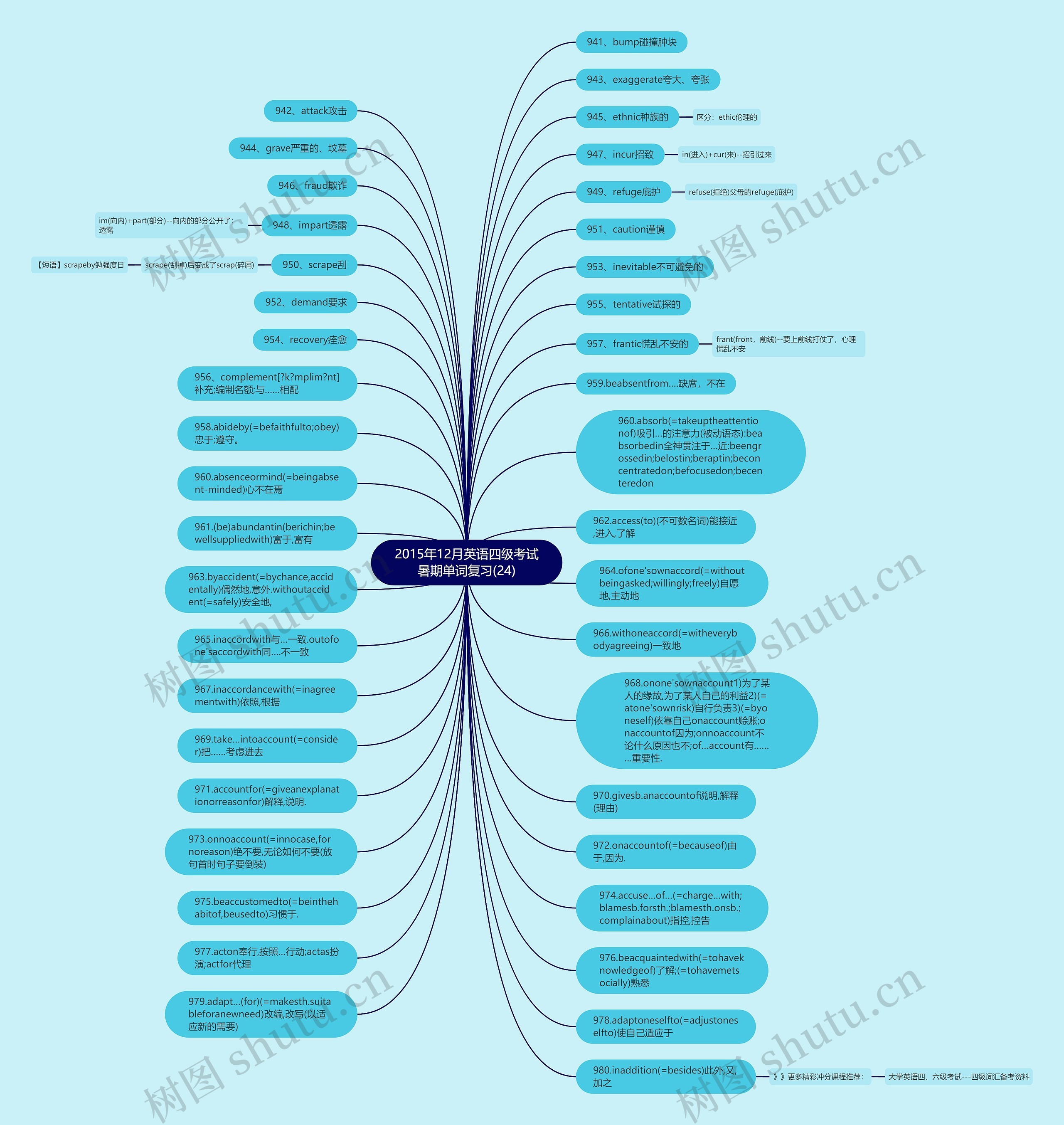 2015年12月英语四级考试暑期单词复习(24)思维导图
