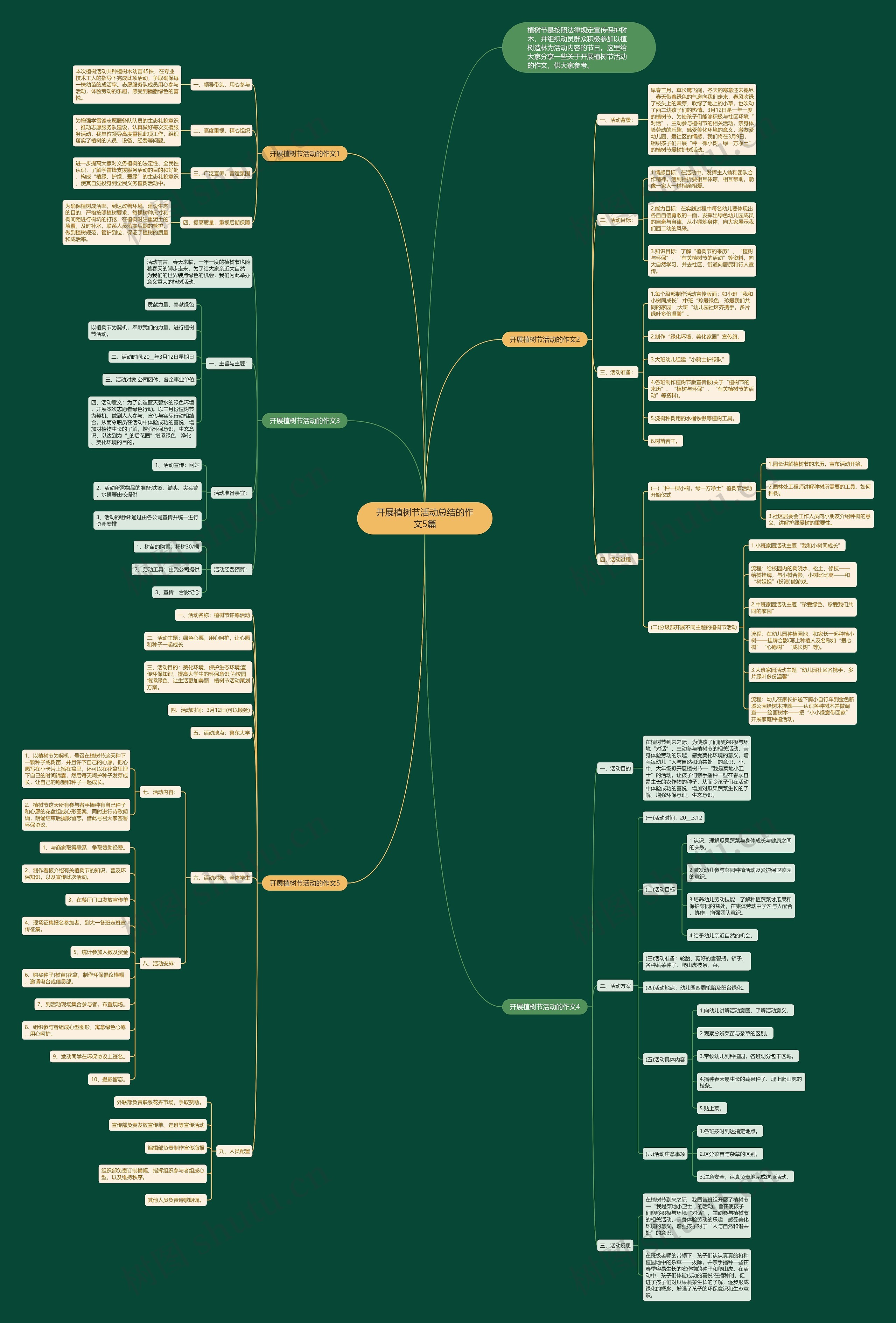 开展植树节活动总结的作文5篇思维导图