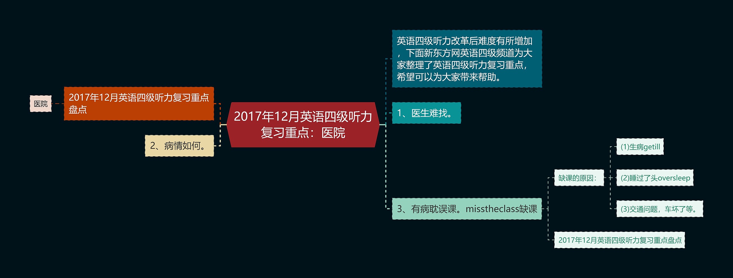 2017年12月英语四级听力复习重点：医院思维导图