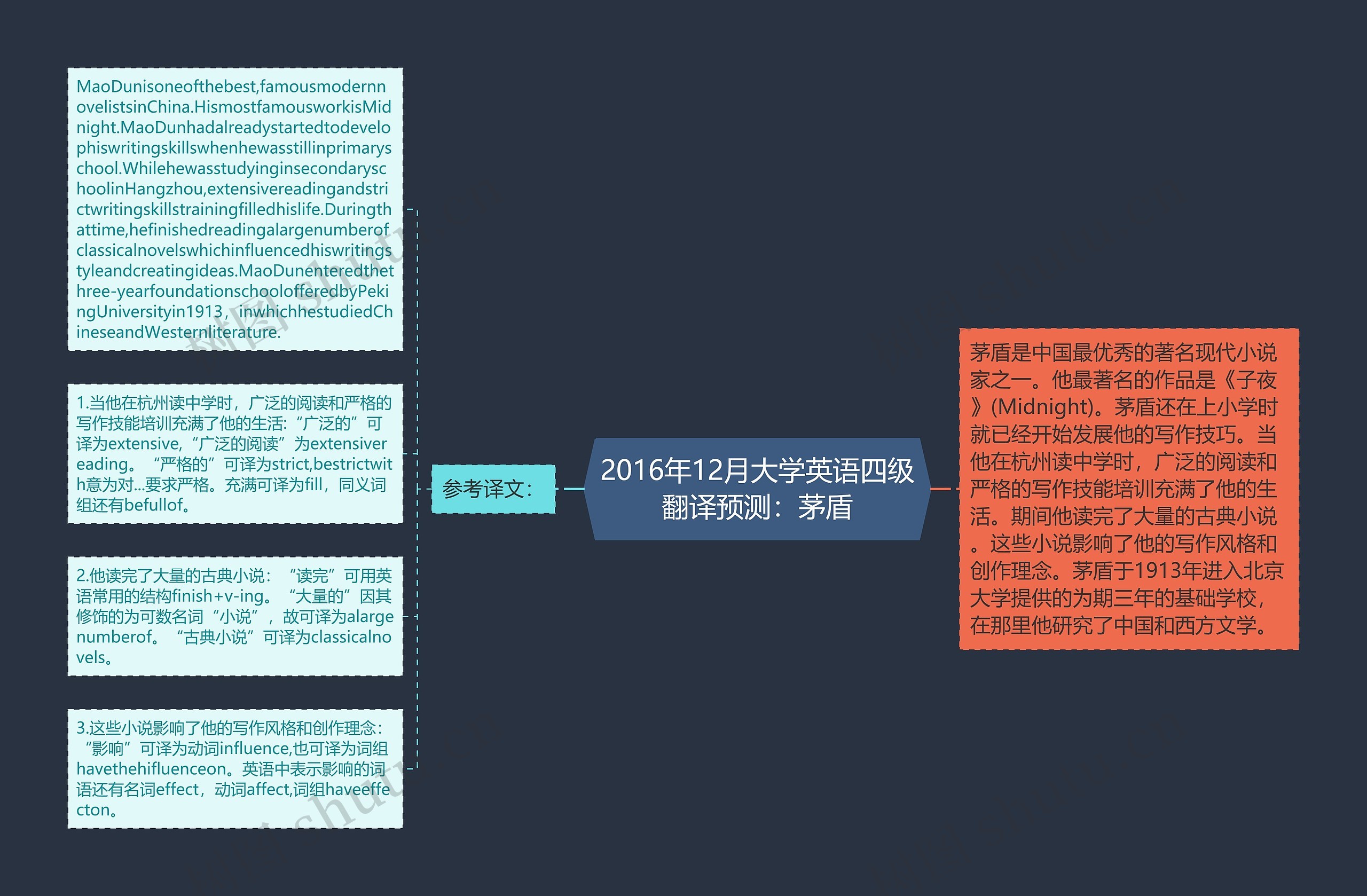 2016年12月大学英语四级翻译预测：茅盾