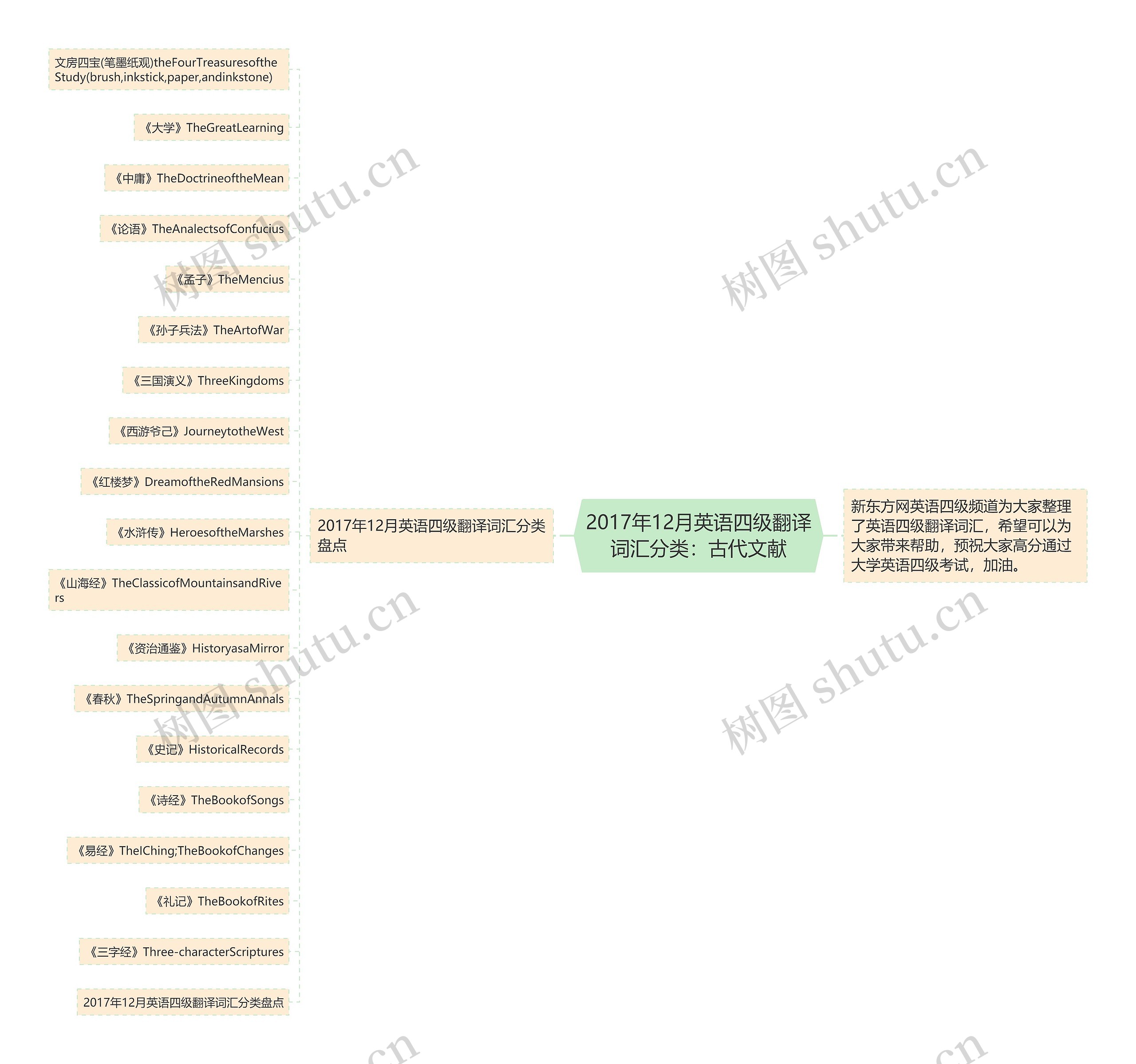 2017年12月英语四级翻译词汇分类：古代文献