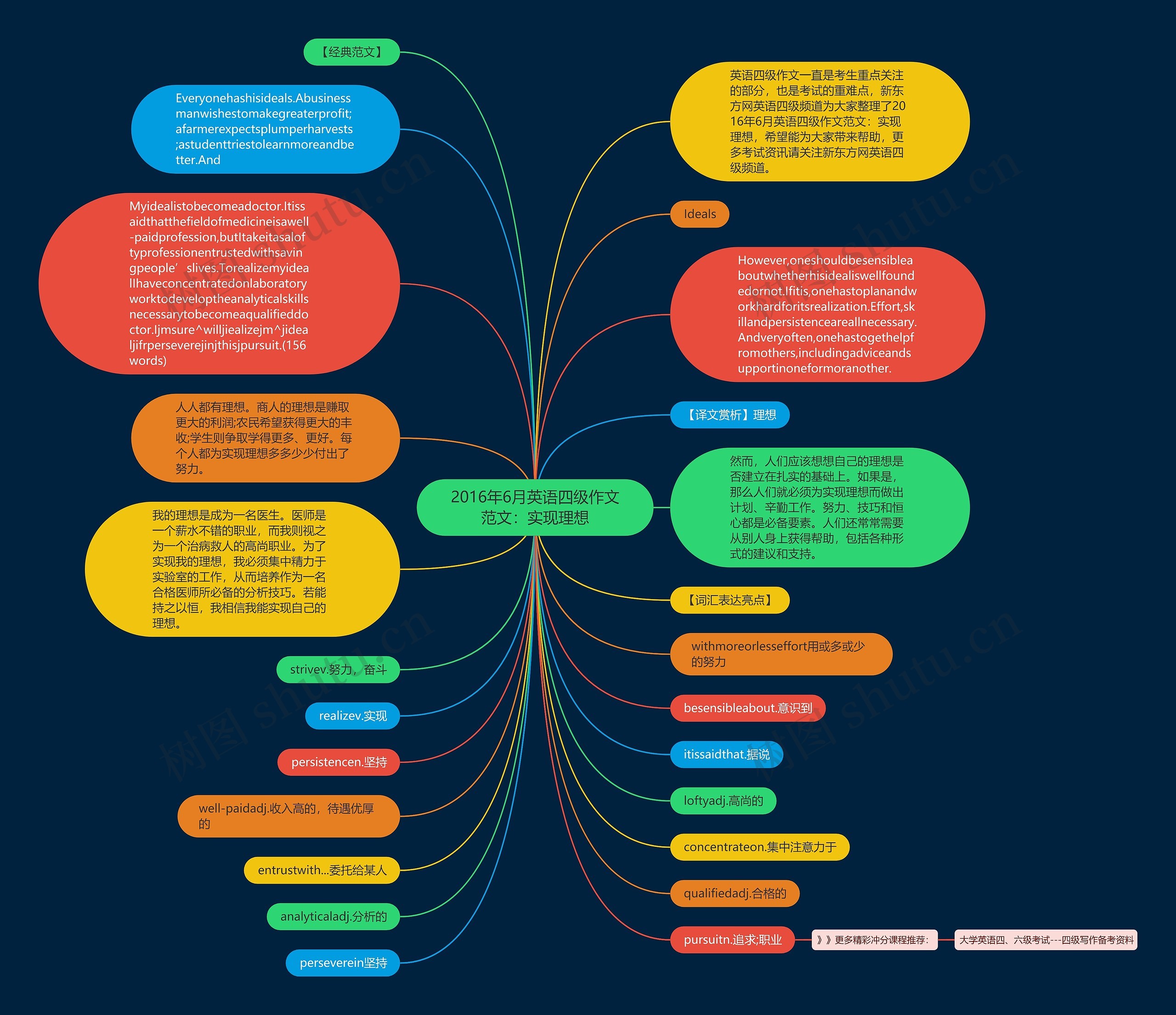 2016年6月英语四级作文范文：实现理想思维导图
