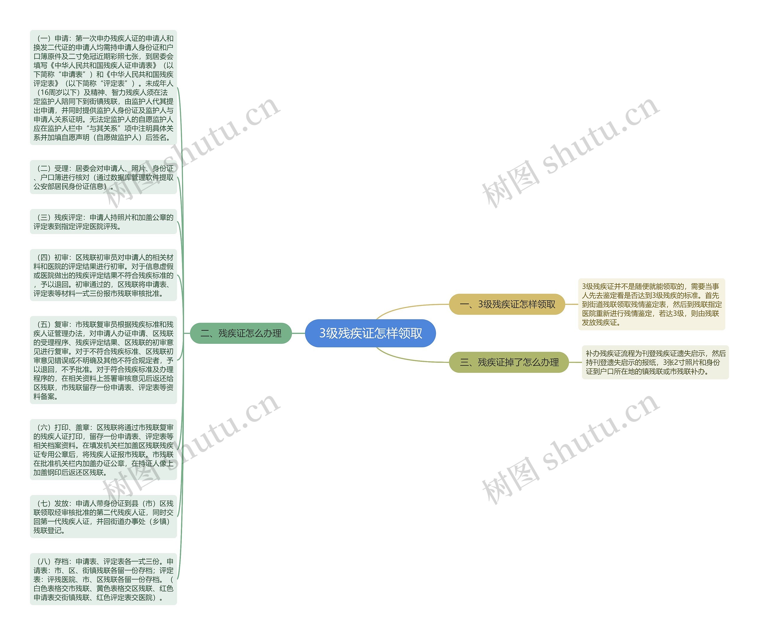 3级残疾证怎样领取思维导图
