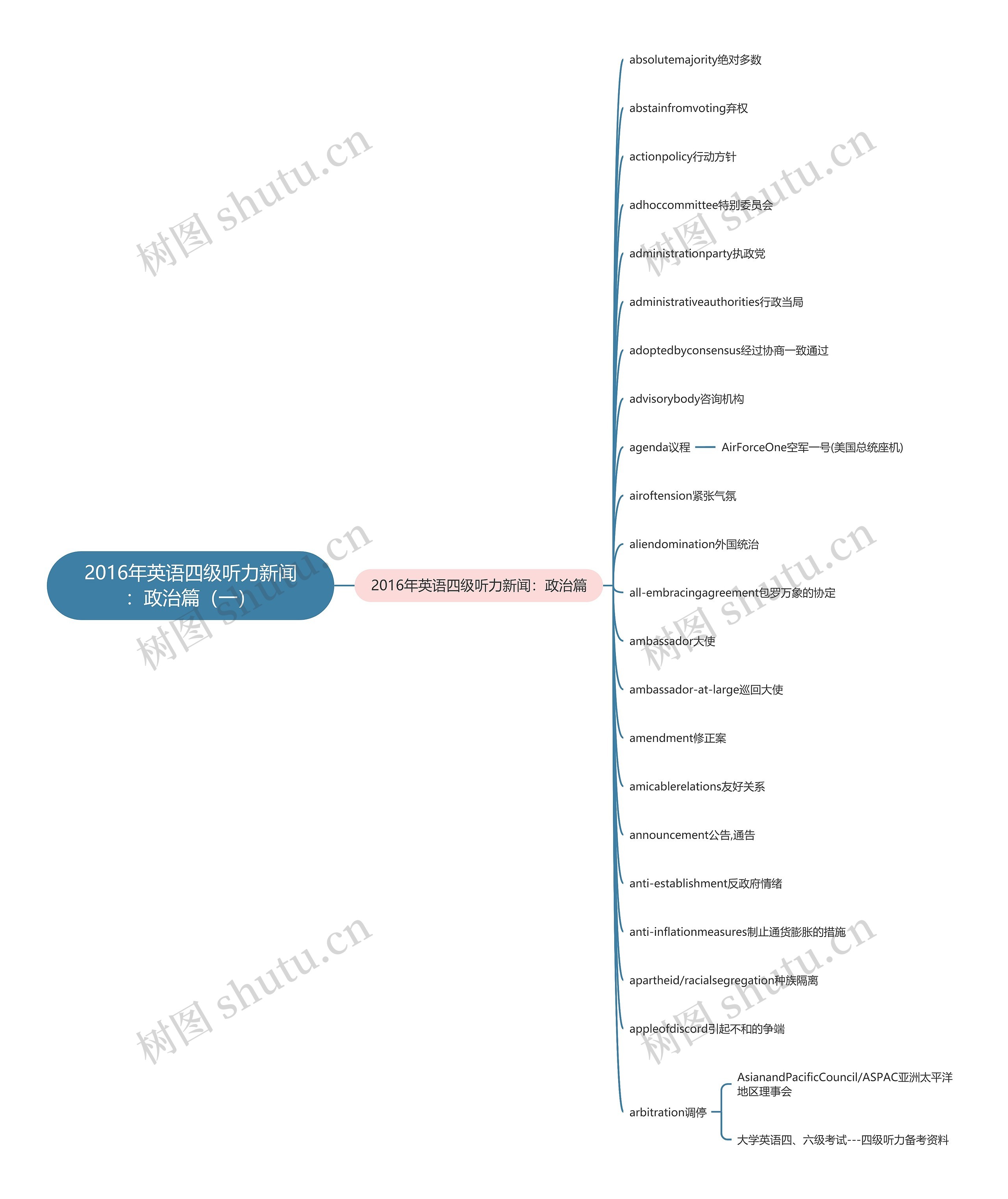 2016年英语四级听力新闻：政治篇（一）思维导图