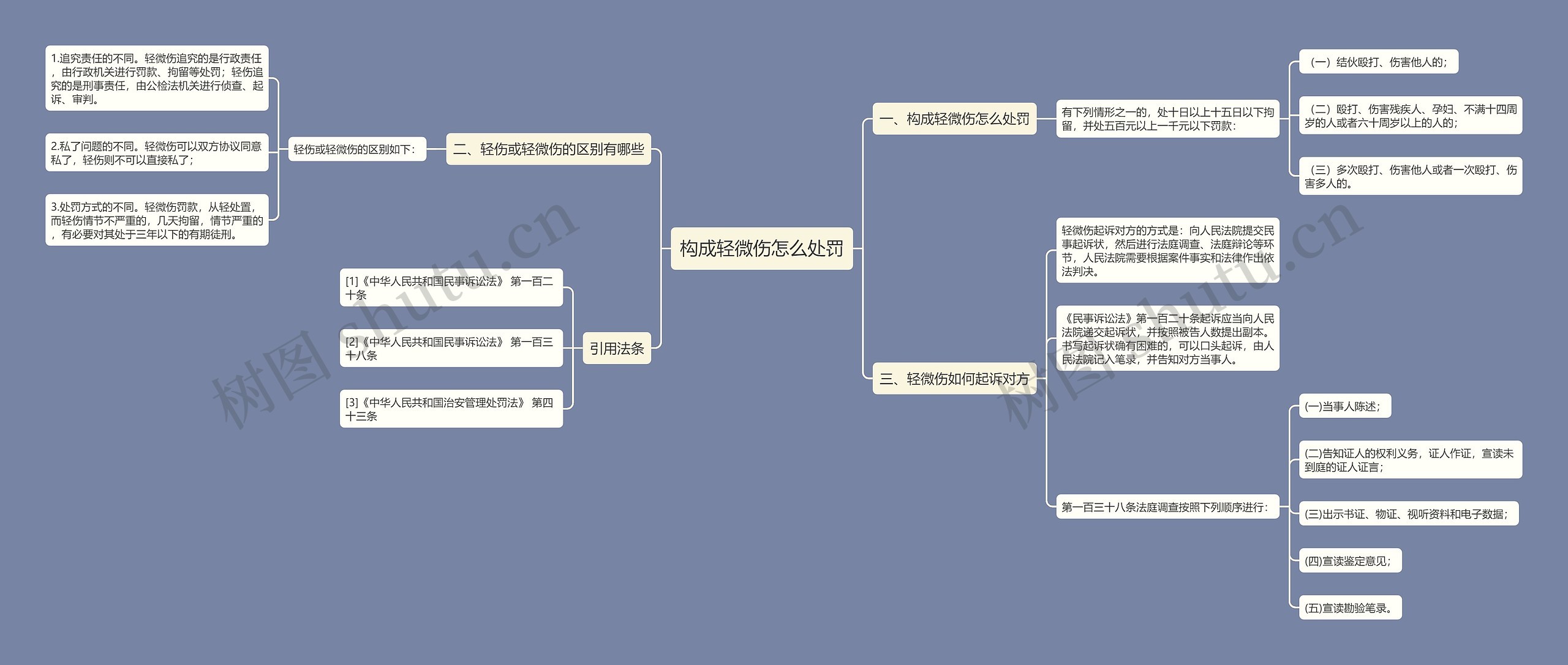 构成轻微伤怎么处罚思维导图