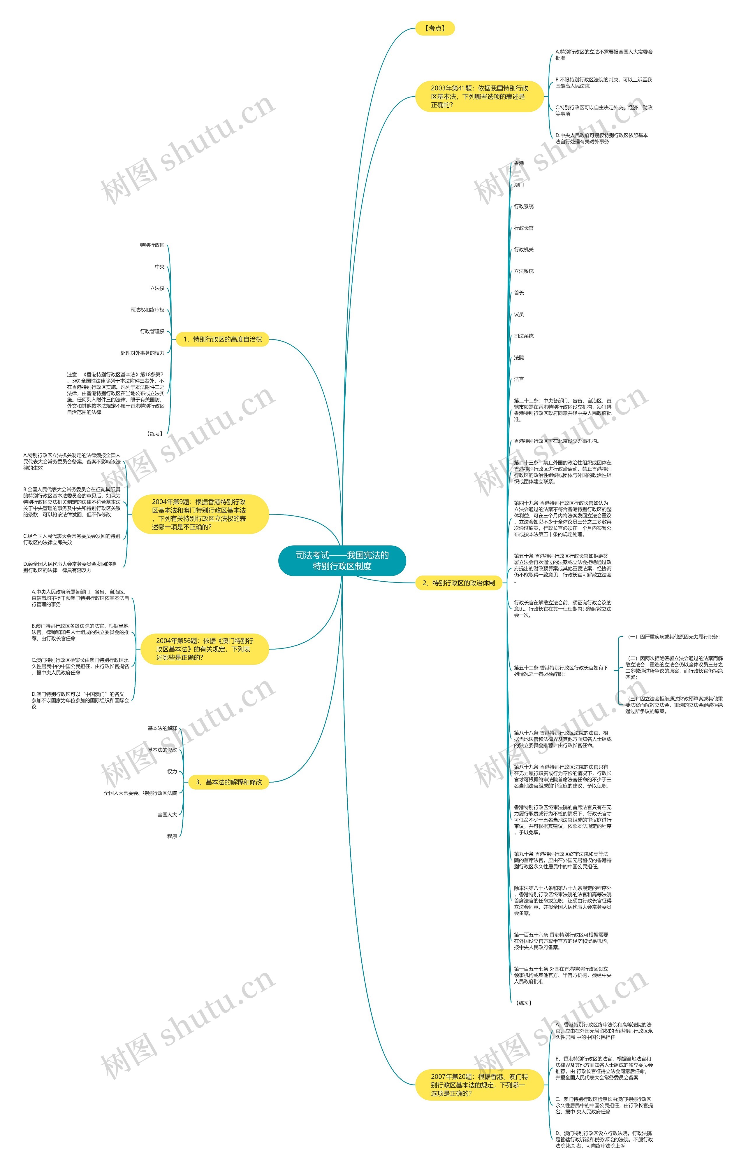 司法考试——我国宪法的特别行政区制度思维导图