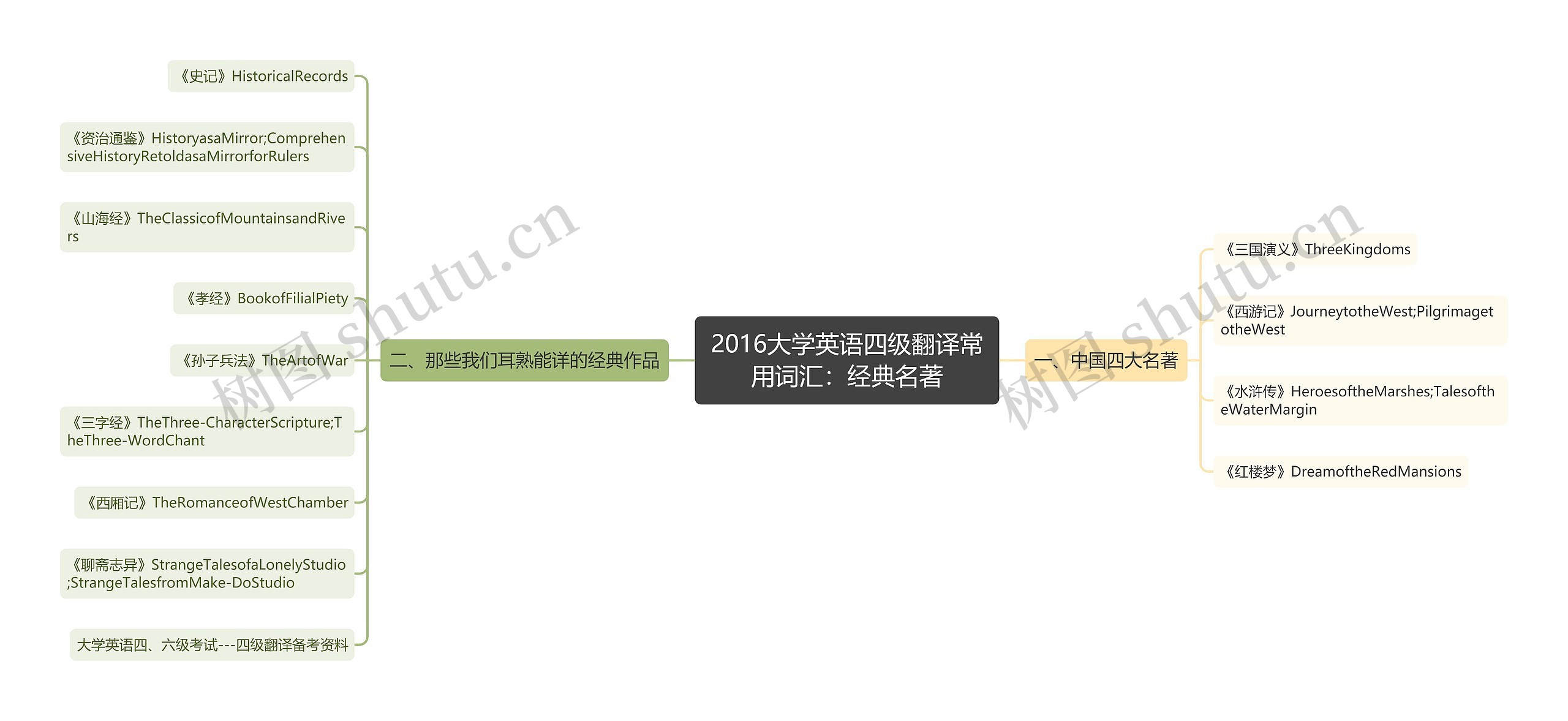 2016大学英语四级翻译常用词汇:经典名著 2016大学英语四级翻译常用词汇:经典名著