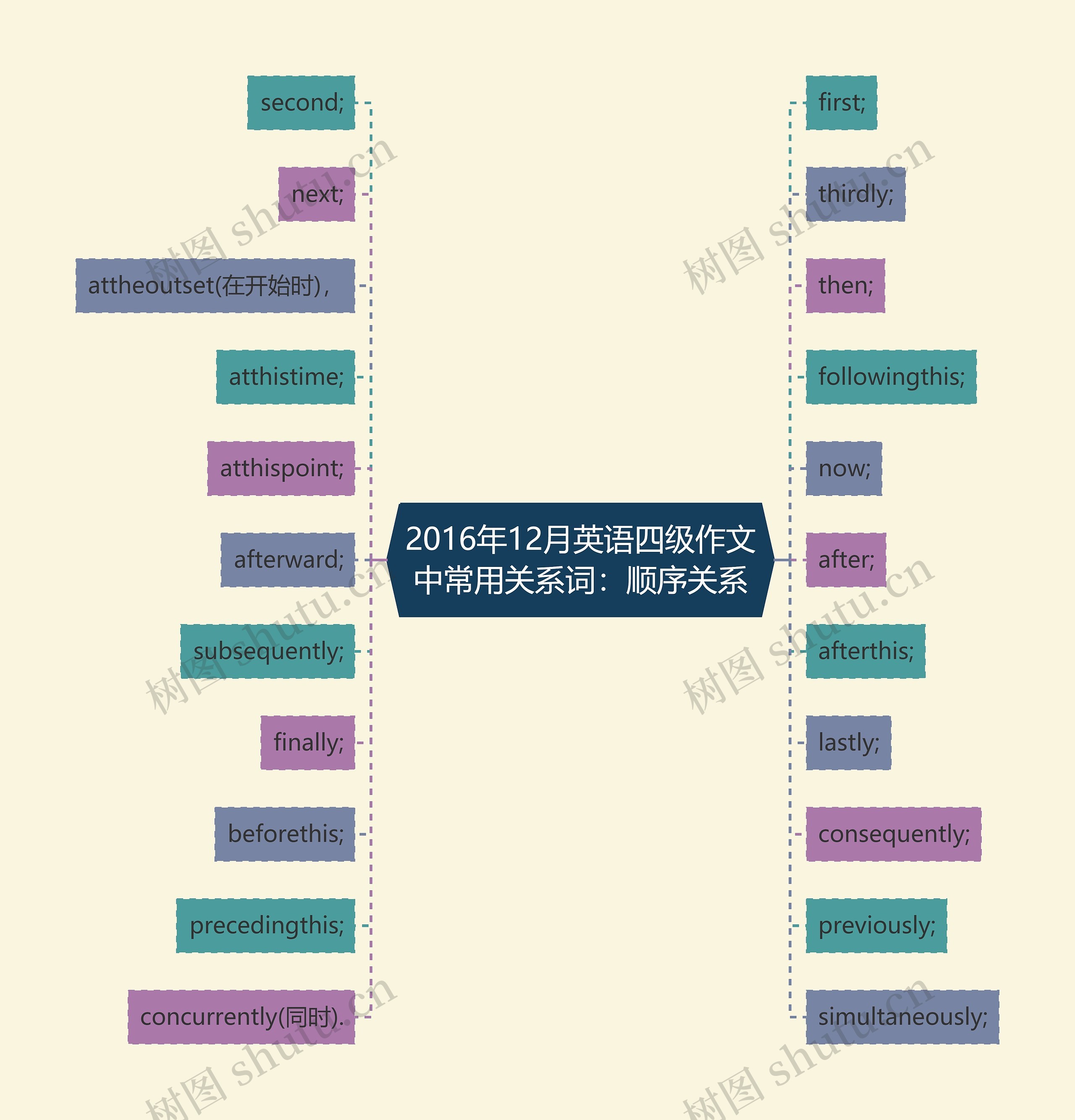 2016年12月英语四级作文中常用关系词：顺序关系