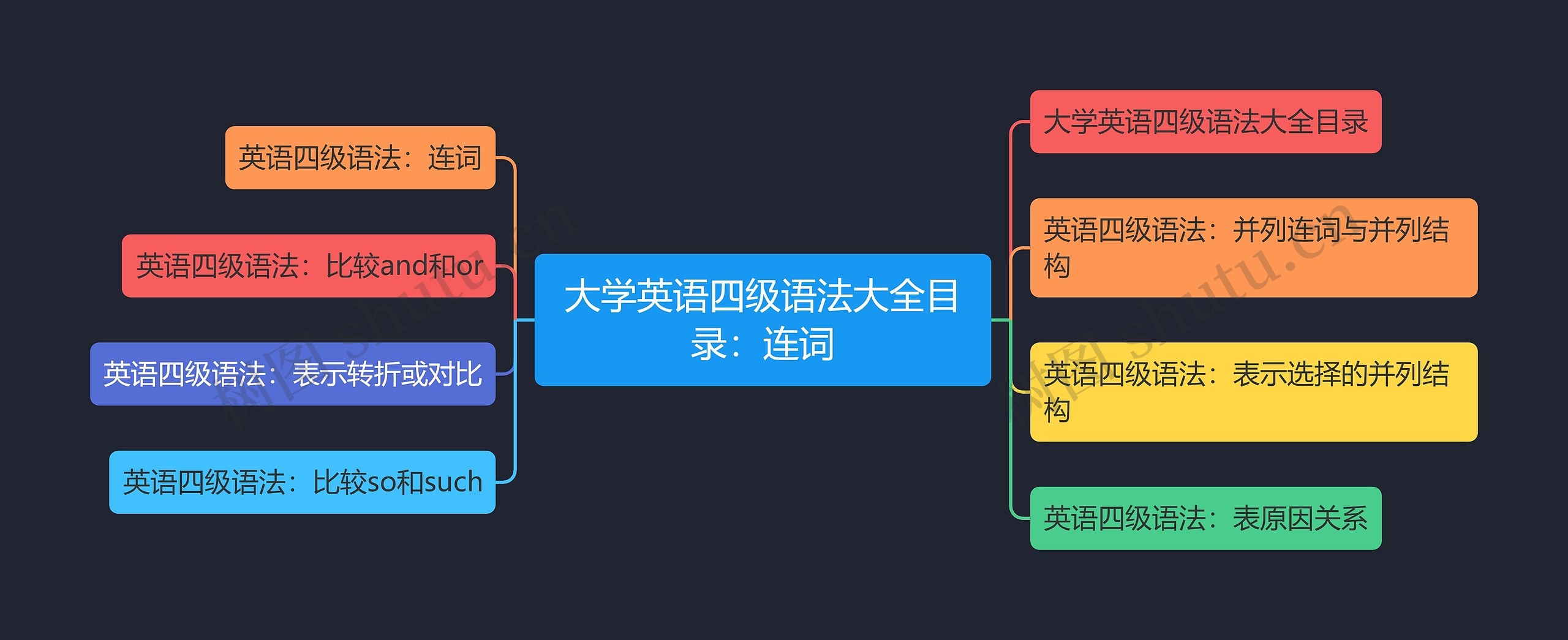 大学英语四级语法大全目录：连词