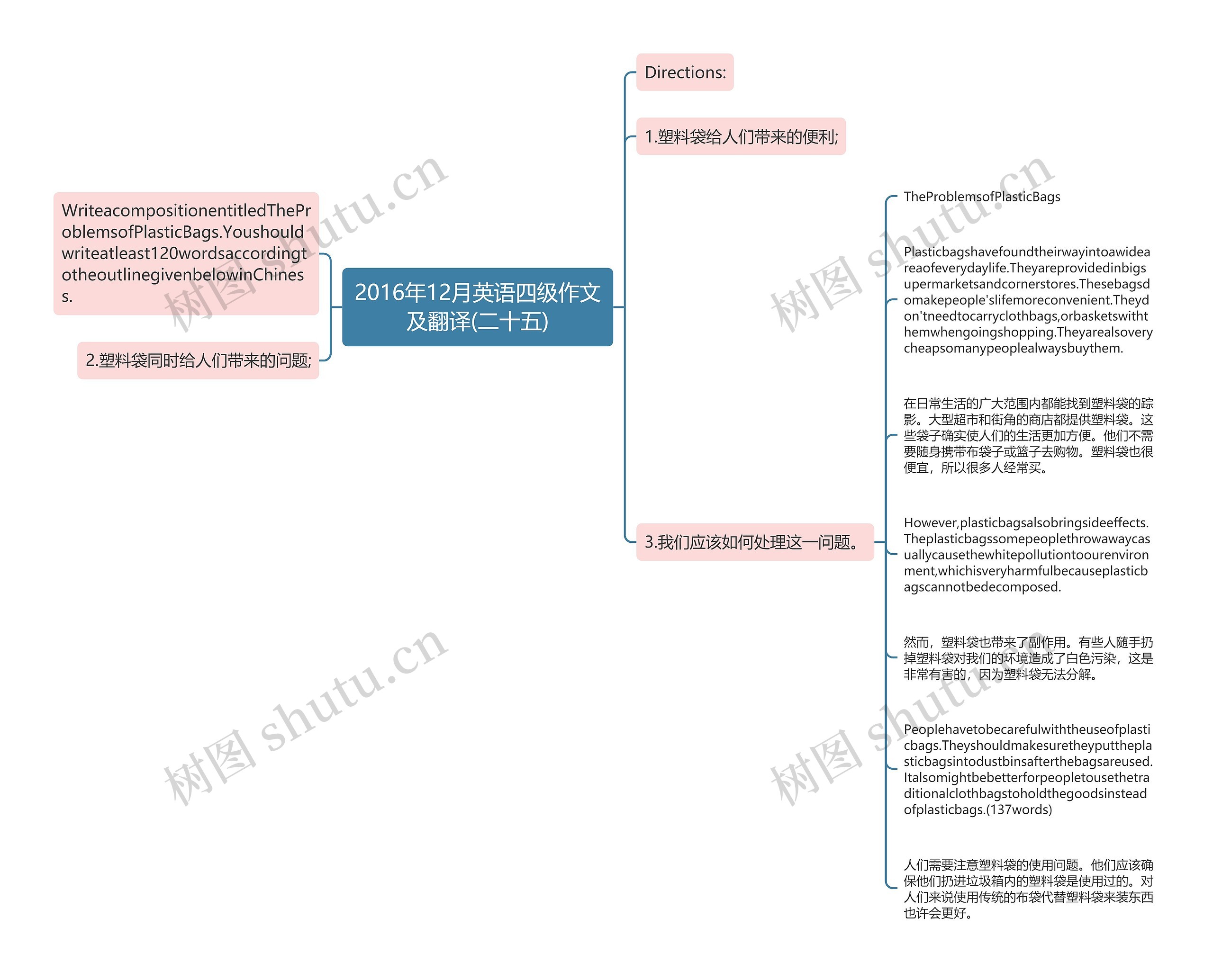 2016年12月英语四级作文及翻译(二十五)思维导图